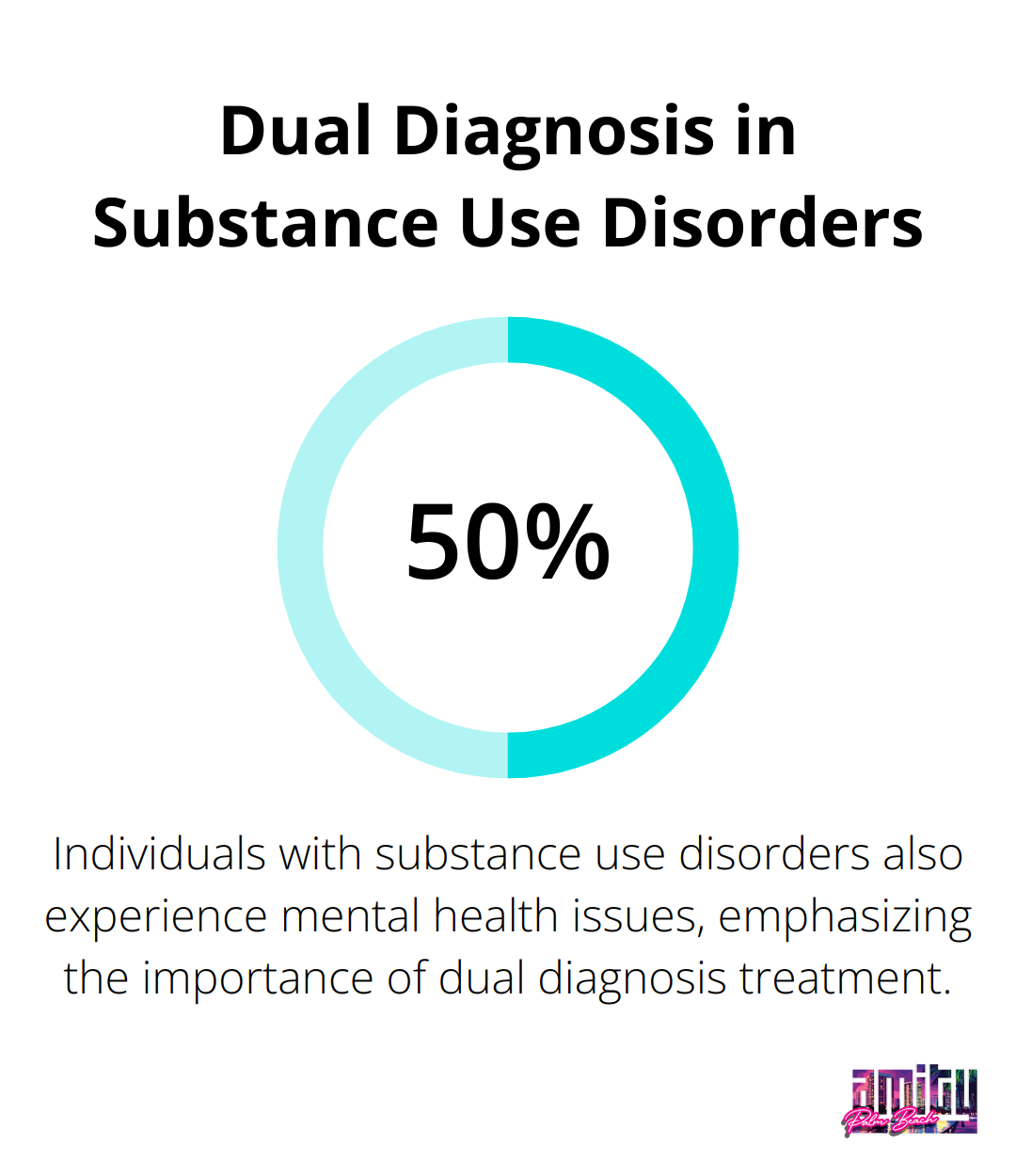 Percentage chart showing that 50% of individuals with substance use disorders also experience mental health issues - detox centers Delray Beach