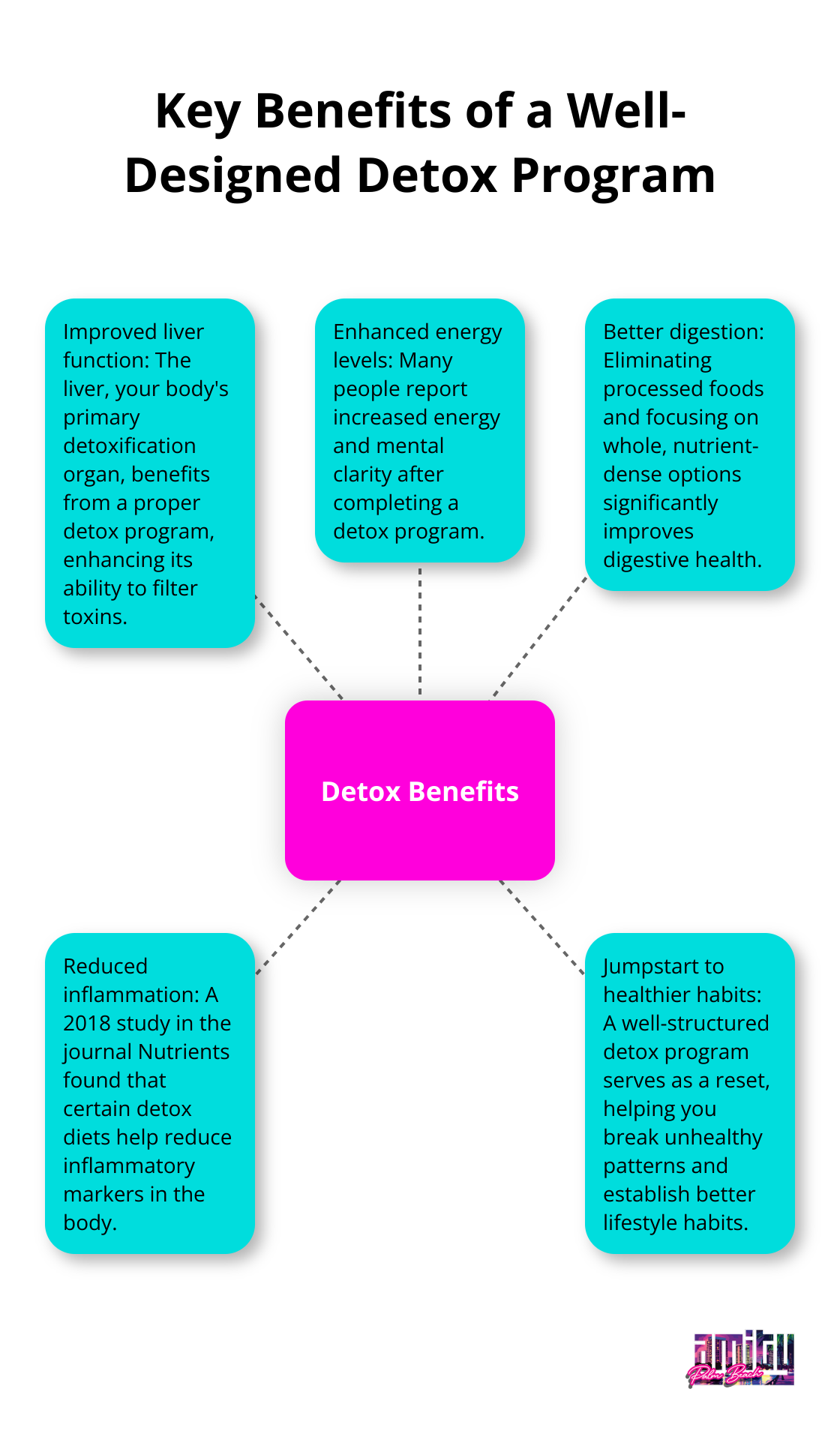 Hub and spoke chart showing five key benefits of a well-designed detox program: improved liver function, enhanced energy levels, better digestion, reduced inflammation, and jumpstart to healthier habits.