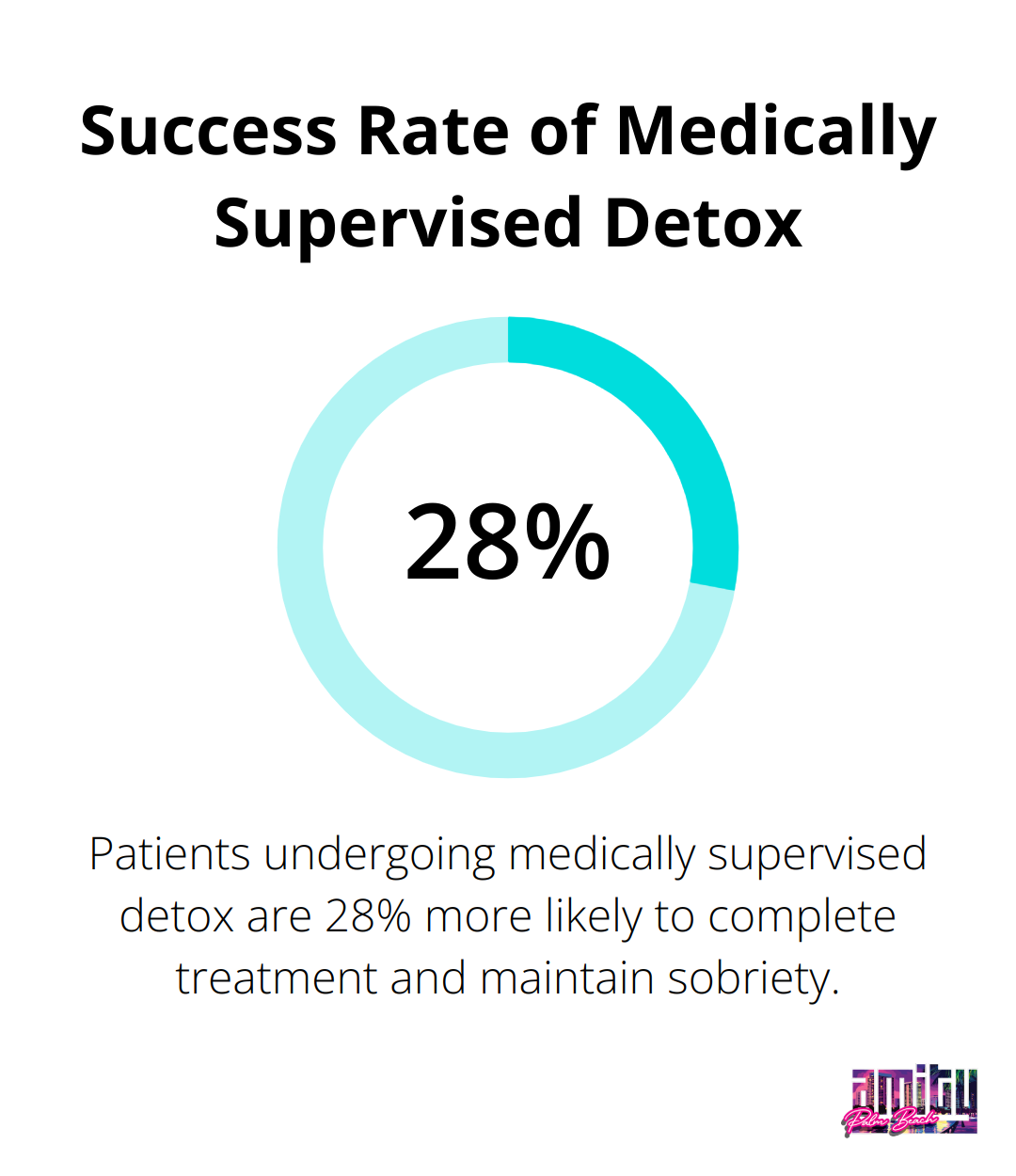 Percentage chart showing that patients who undergo medically supervised detox are 28% more likely to complete treatment and maintain sobriety.