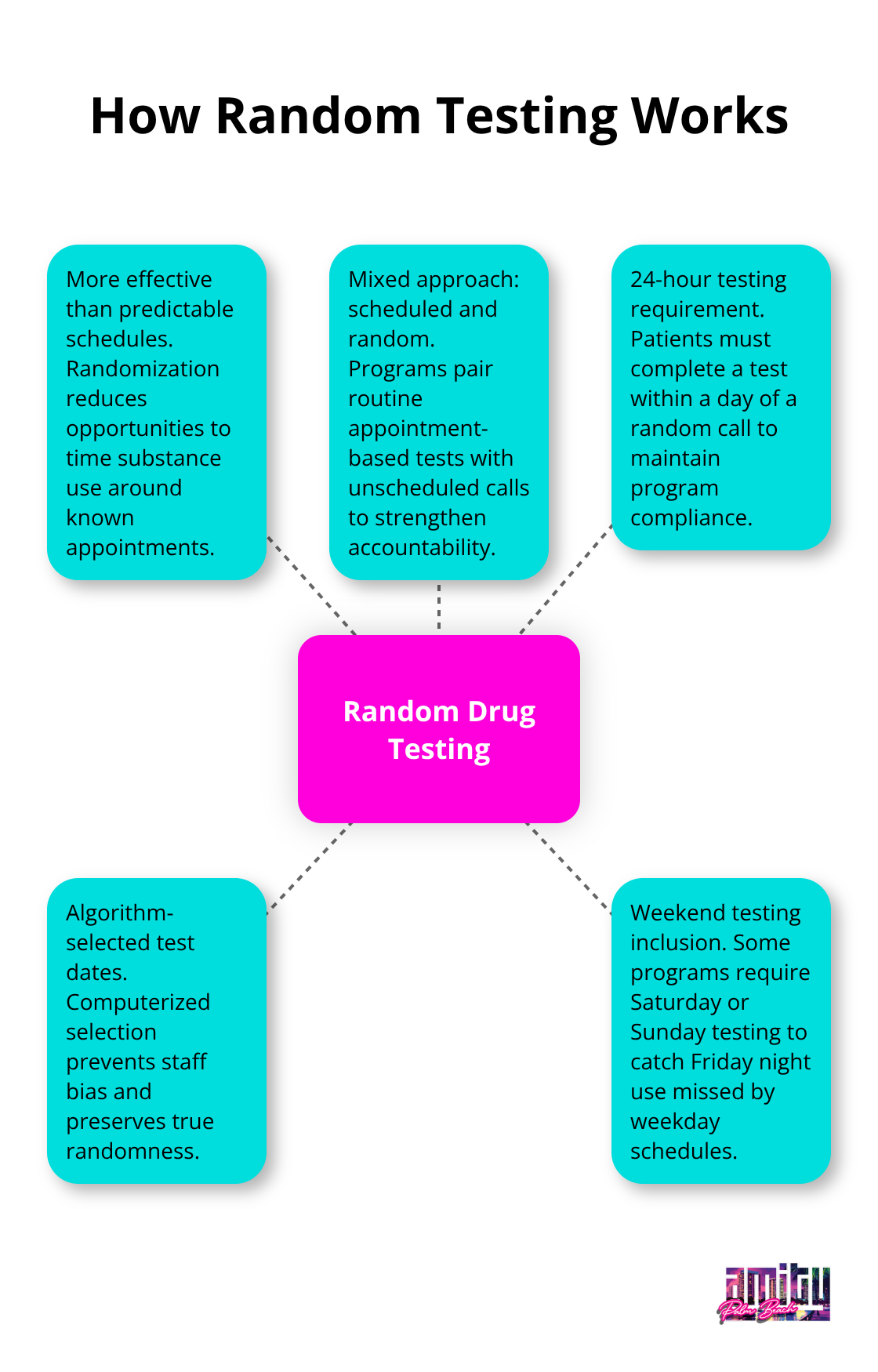 Hub-and-spoke visual showing key elements of random drug testing protocols - does outpatient rehab drug test