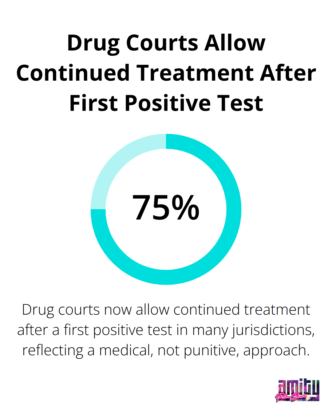 Percentage of U.S. drug courts that allow continued treatment after a first positive test - does outpatient rehab drug test