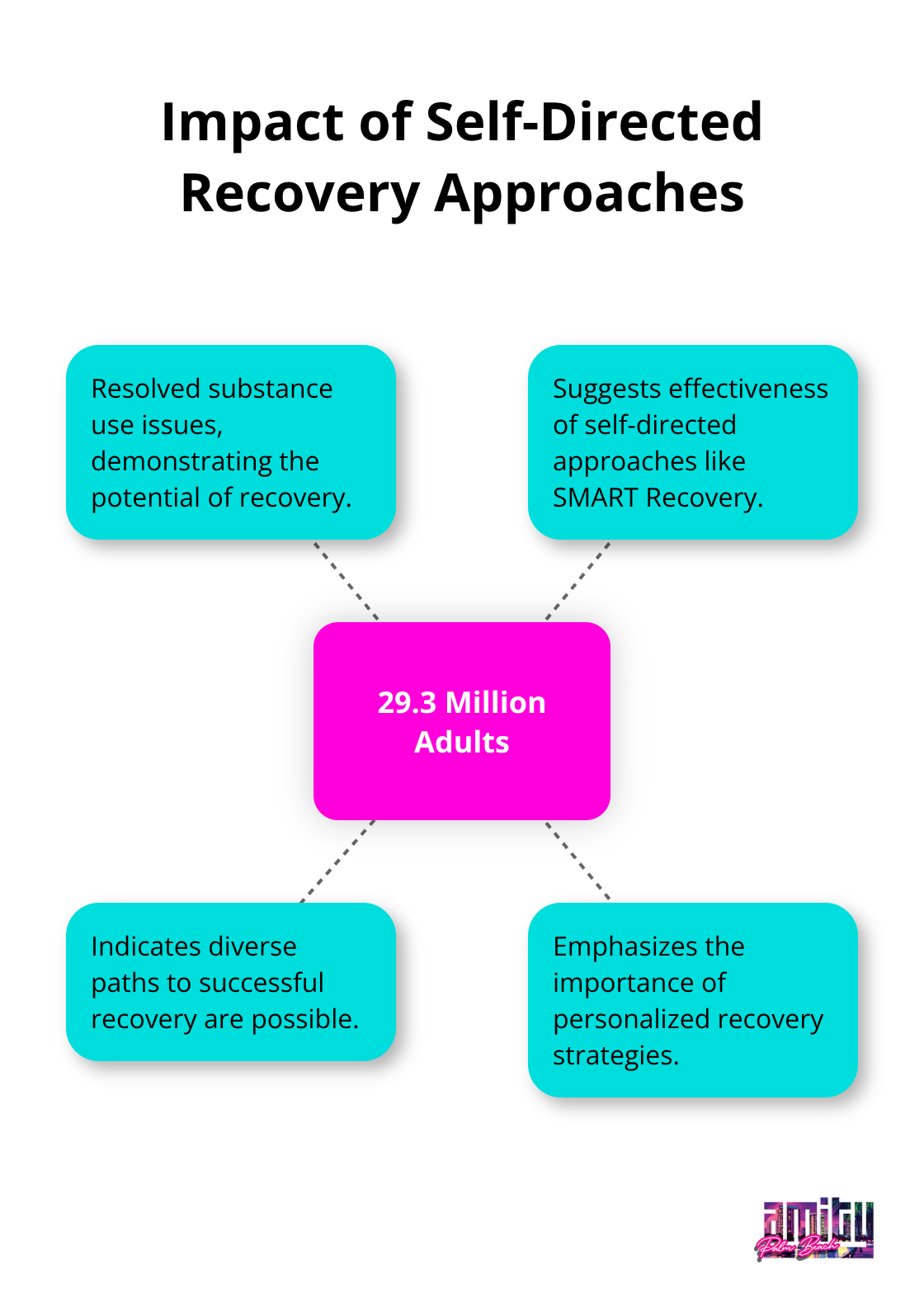 Hub and spoke chart showing 29.3 million adults have resolved substance use issues, with spokes highlighting implications for self-directed recovery approaches. - drug addiction recovery groups