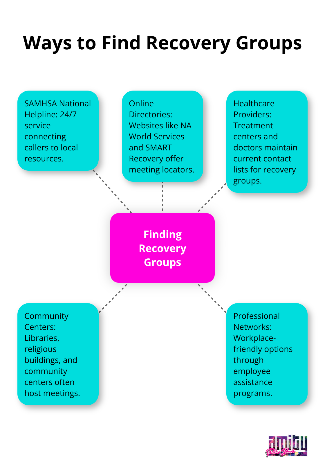 Hub and spoke chart showing various methods to locate recovery groups, including SAMHSA Helpline, Online Directories, Healthcare Providers, Community Centers, and Professional Networks.