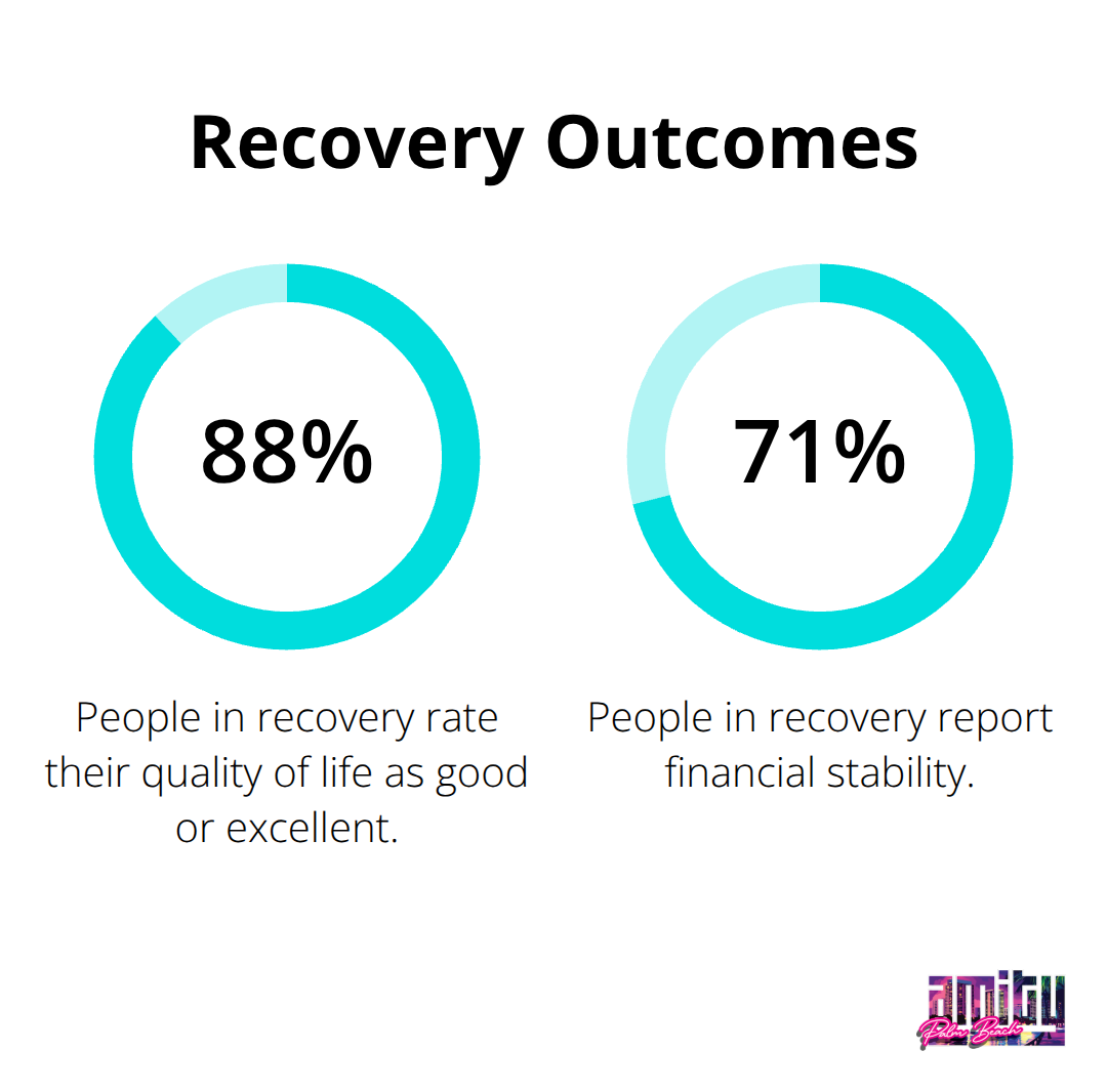 Percentage chart showing 88.4% of people in recovery rate their quality of life as good or excellent, and 71.1% report financial stability. - drug addiction recovery groups
