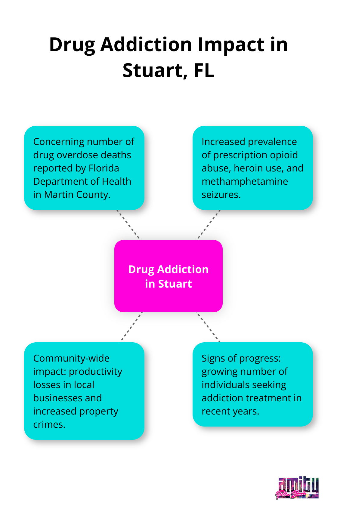 Hub and spoke chart showing the impact of drug addiction in Stuart, FL, including overdose deaths, prevalent substances, community impact, and signs of progress. - drug addiction resources Stuart FL
