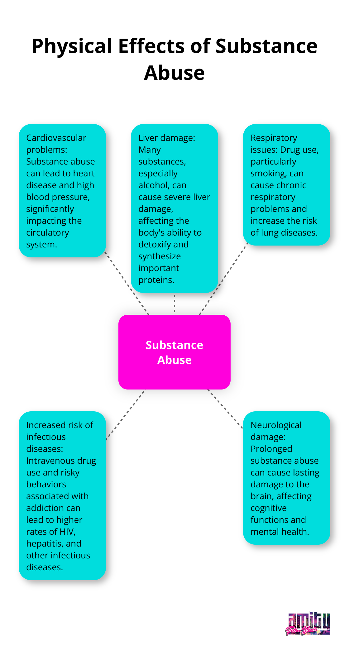 Hub and spoke chart showing common physical effects of substance abuse, including cardiovascular problems, liver damage, respiratory issues, increased risk of infectious diseases, and neurological damage. - drug rehab