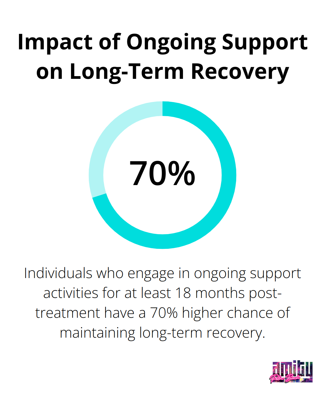 Percentage chart showing the 70% higher chance of maintaining long-term recovery for individuals engaging in ongoing support activities for at least 18 months post-treatment. - drug rehab