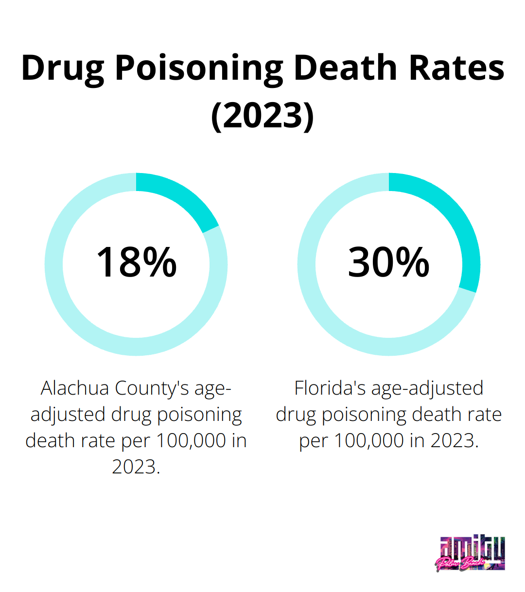 Comparison of age-adjusted drug poisoning death rates per 100,000 in Alachua County (18.7) and Florida (30.8) for 2023
