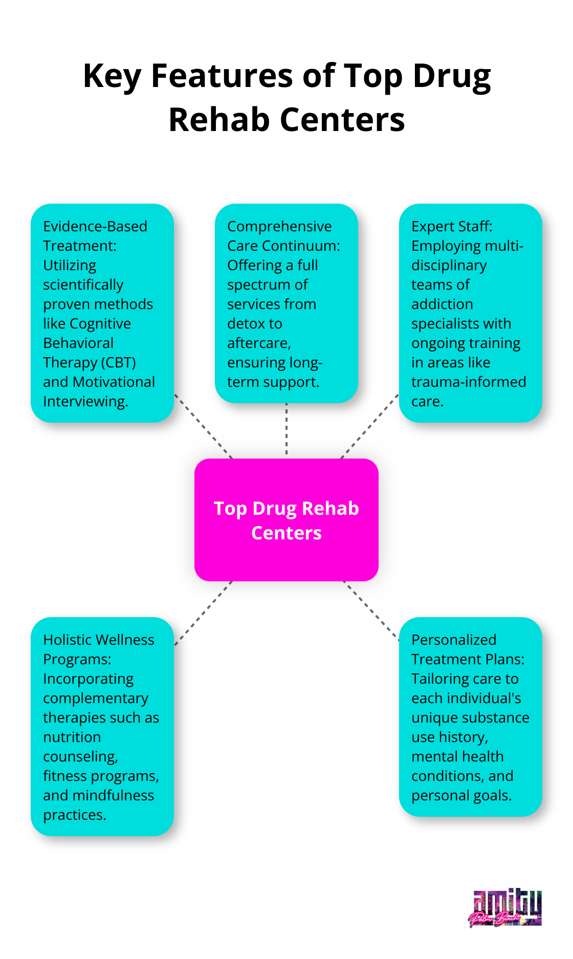Hub and spoke diagram showing five key features of top drug rehab centers: Evidence-Based Treatment, Comprehensive Care, Expert Staff, Holistic Wellness, and Personalized Plans - drug rehab West Palm Beach