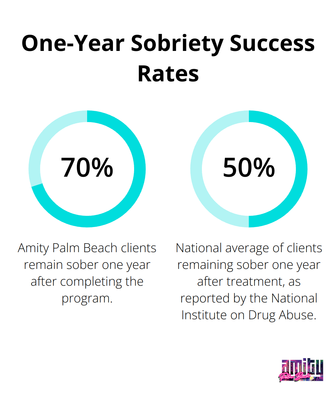 Comparison of one-year sobriety success rates: Amity Palm Beach (70%) vs. National Average (50%) - drug rehab West Palm Beach