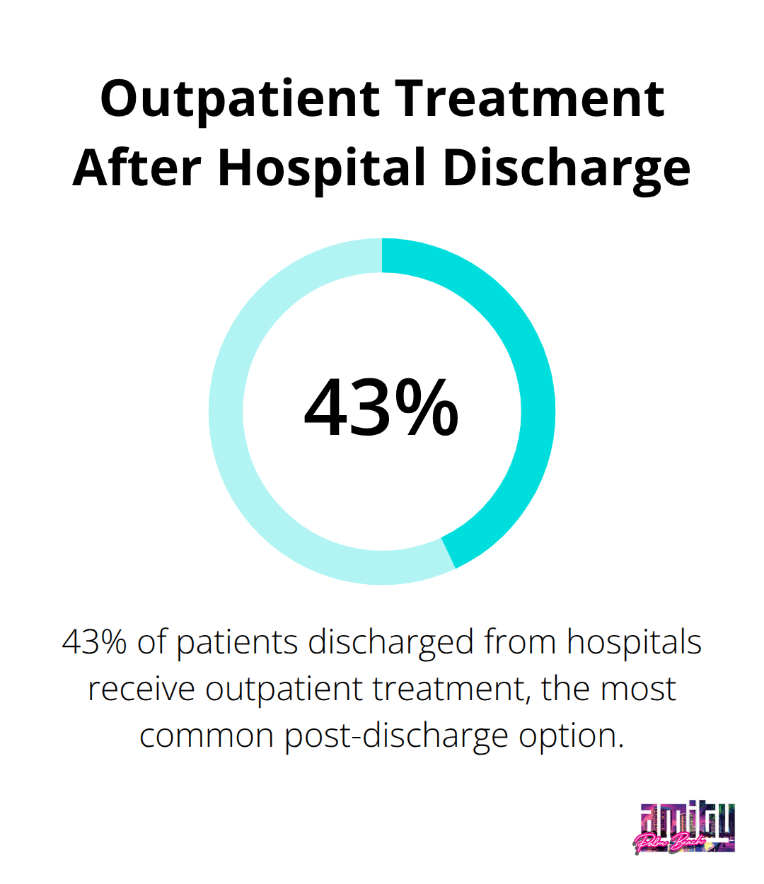 Pie chart showing 43% of patients receive outpatient treatment after hospital discharge