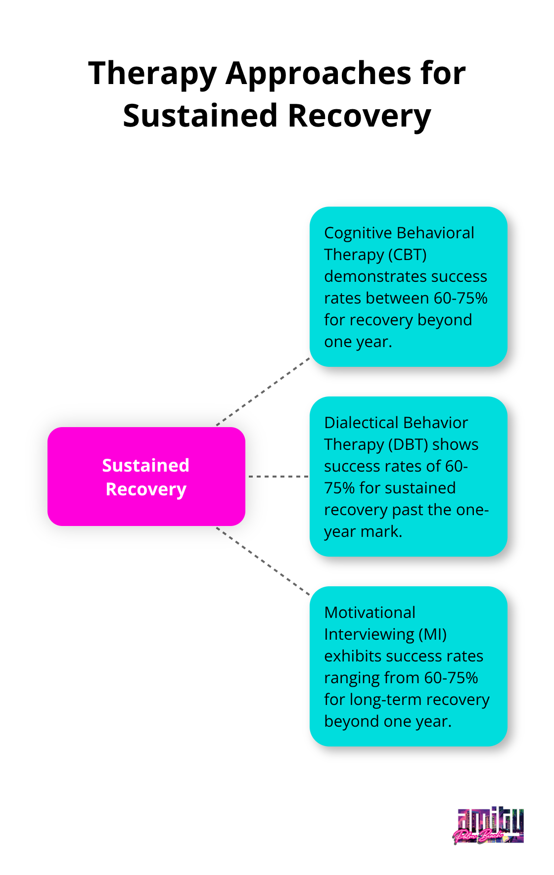Hub and spoke chart showing success rates of CBT, DBT, and MI for sustained recovery beyond one year - drug rehab aftercare programs