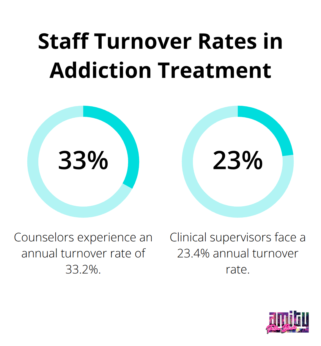Bar chart showing turnover rates of 33.2% for counselors and 23.4% for clinical supervisors - drug rehab aftercare programs