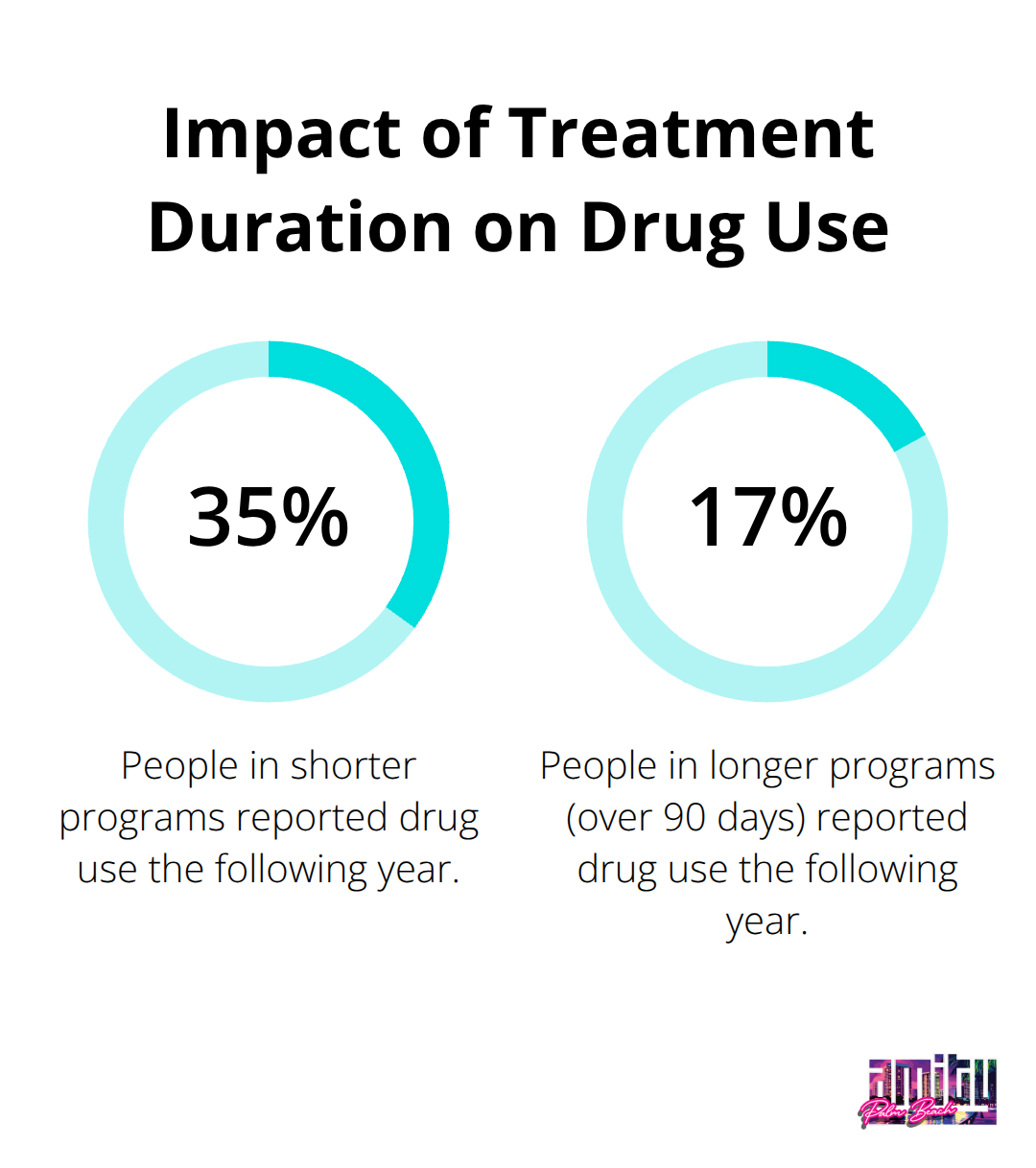 Chart comparing drug use rates after short-term vs long-term treatment programs - drug rehab centers for minors