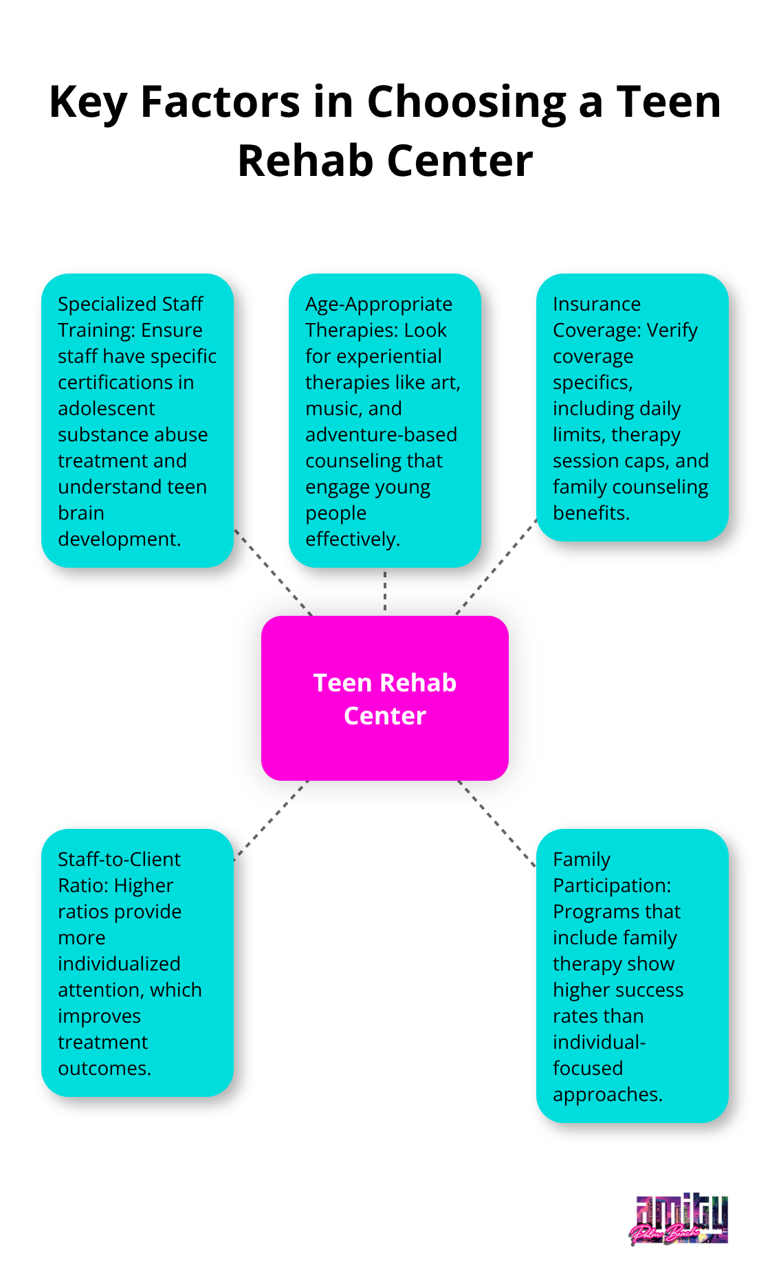Hub and spoke diagram illustrating important considerations when selecting a rehabilitation center for teenagers - drug rehab centers for minors
