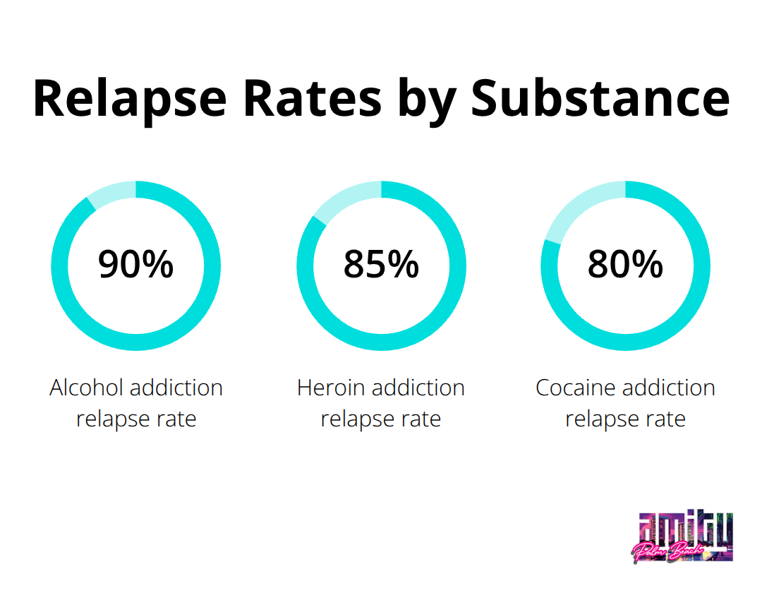 Chart showing relapse rates: Alcohol 90%, Heroin 85%, Cocaine 80%