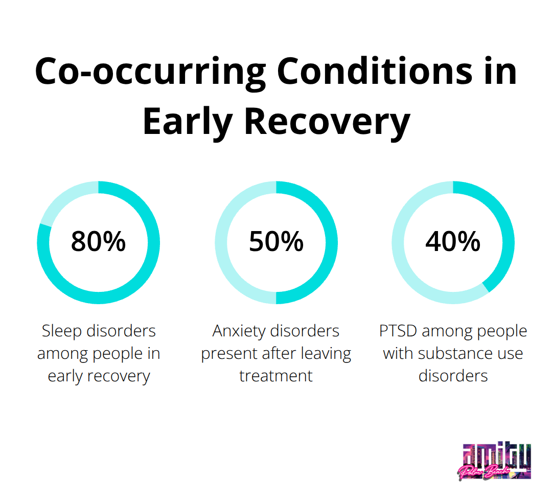 Chart showing prevalence: Sleep disorders 80%, Anxiety disorders 50%, PTSD 40% - drug rehab relapse rates