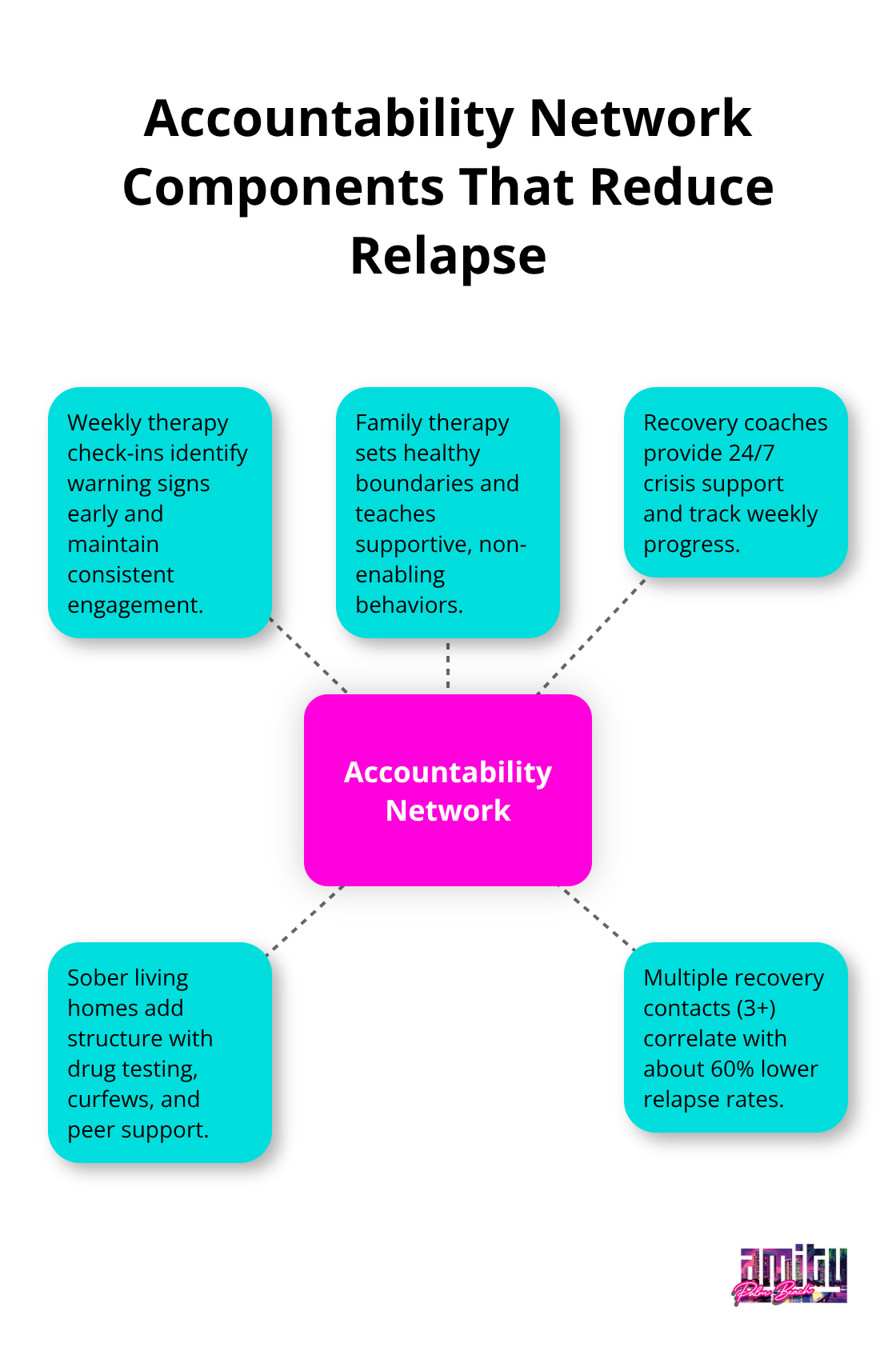 Hub-and-spoke graphic showing key accountability supports that lower relapse risk - drug rehab relapse rates