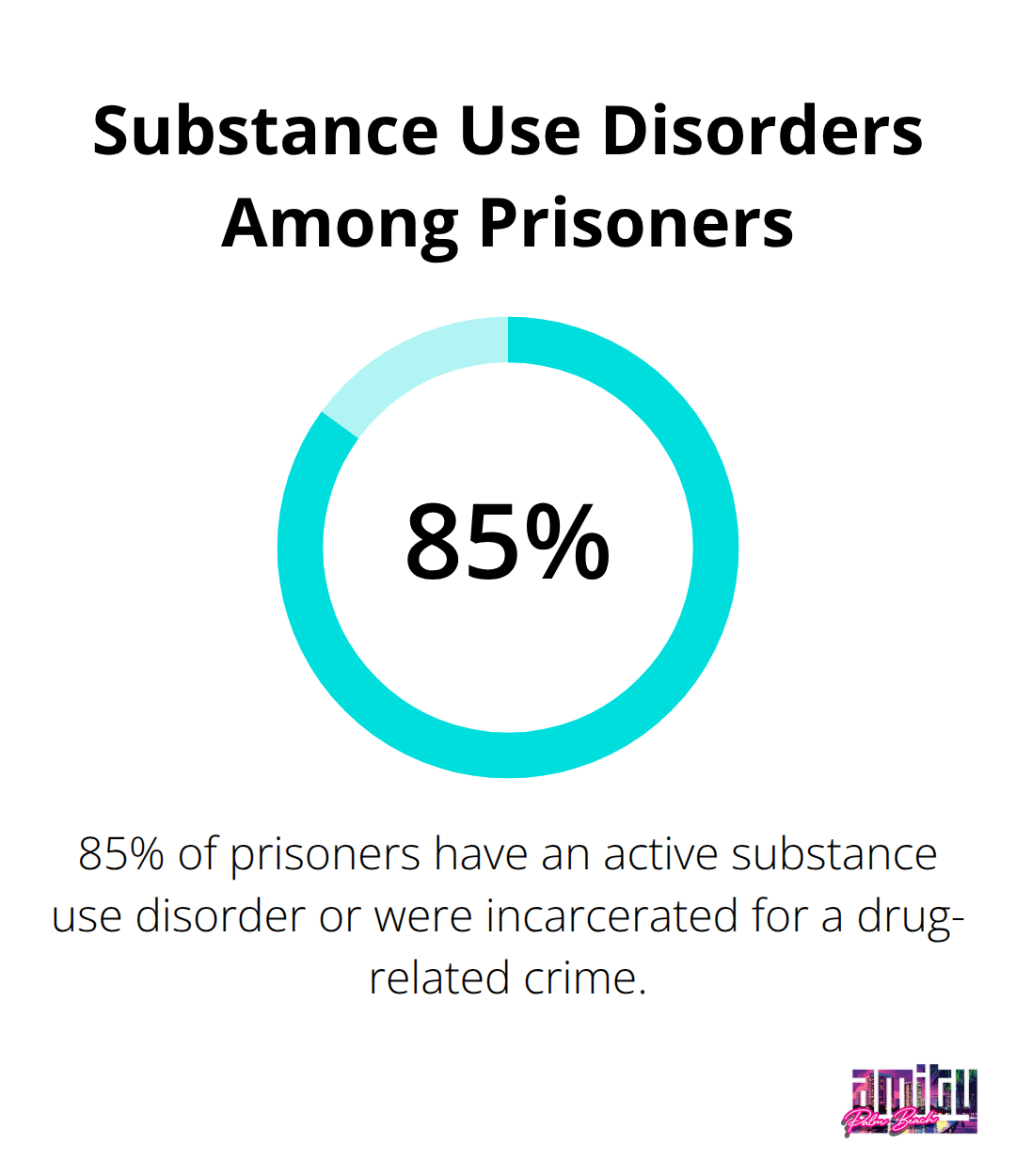 Chart showing that 85% of prisoners have an active substance use disorder or were incarcerated for a drug-related crime