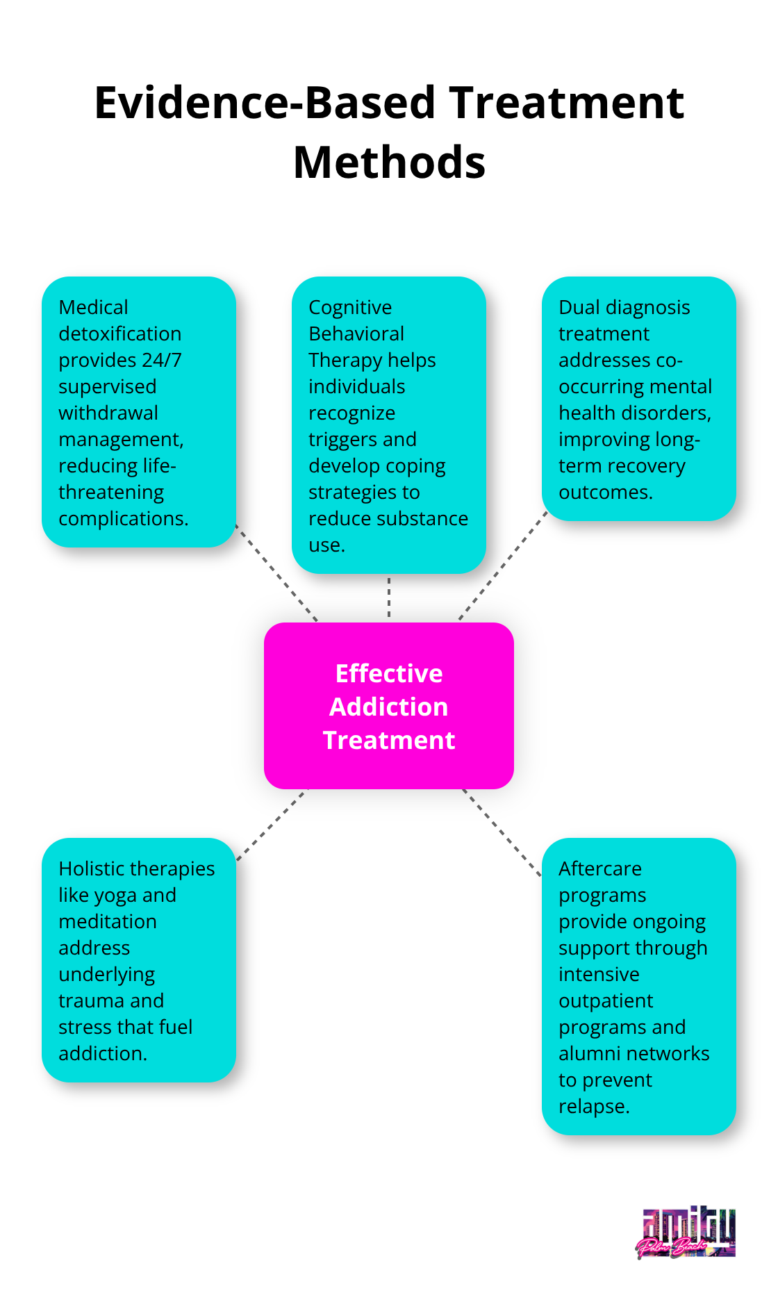 Hub and spoke chart showing effective addiction treatment methods including medical detoxification, cognitive behavioral therapy, dual diagnosis treatment, holistic therapies, and aftercare programs - drug rehab vs jail