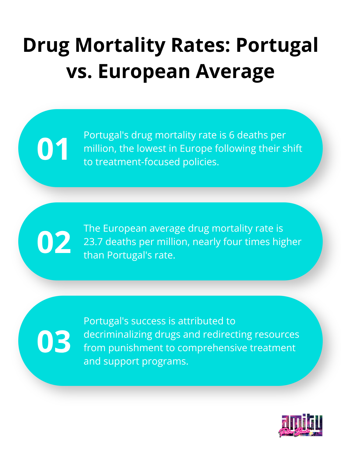 Ordered list chart comparing drug mortality rates in Portugal (6 deaths per million) to the European average (23.7 deaths per million) - drug rehab vs jail