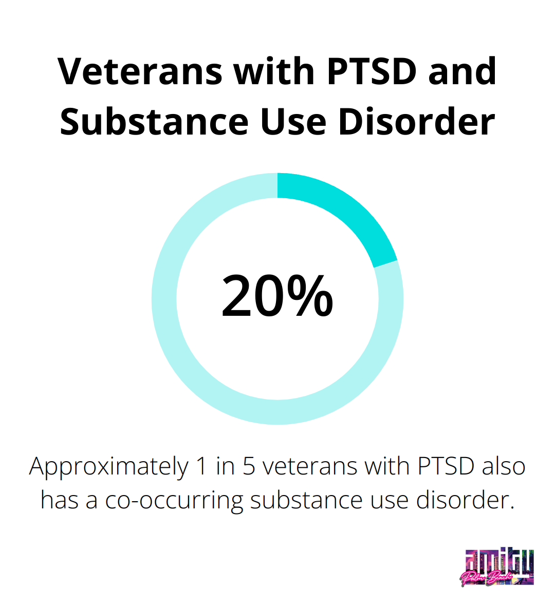 Pie chart showing that approximately 20% of veterans with PTSD also have a co-occurring substance use disorder