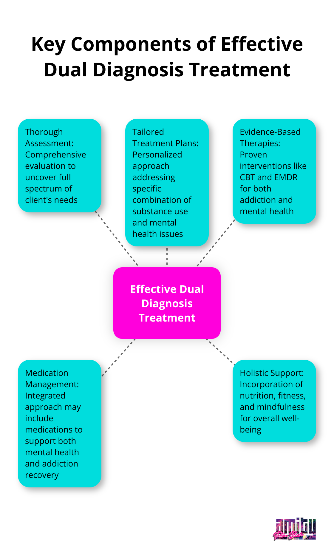 Hub and spoke chart illustrating five key components of effective dual diagnosis treatment: thorough assessment, tailored treatment plans, evidence-based therapies, medication management, and holistic support