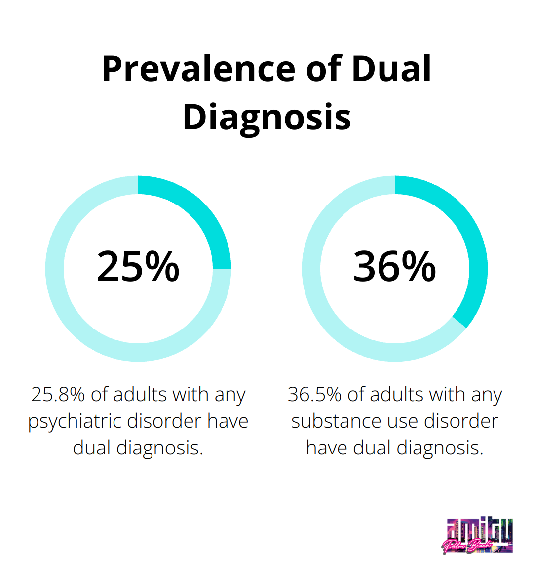 Chart showing the prevalence of dual diagnosis among adults with psychiatric disorders (25.8%) and substance use disorders (36.5%) - dual diagnosis treatment Lake Worth