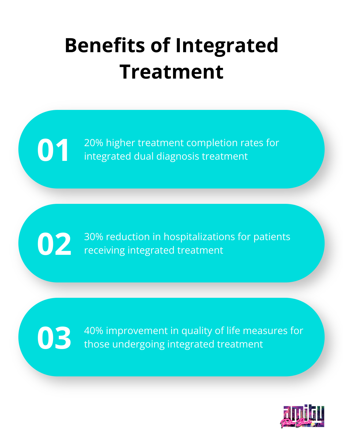 Chart listing three key benefits of integrated treatment according to SAMHSA: 20% higher treatment completion rates, 30% reduction in hospitalizations, and 40% improvement in quality of life measures