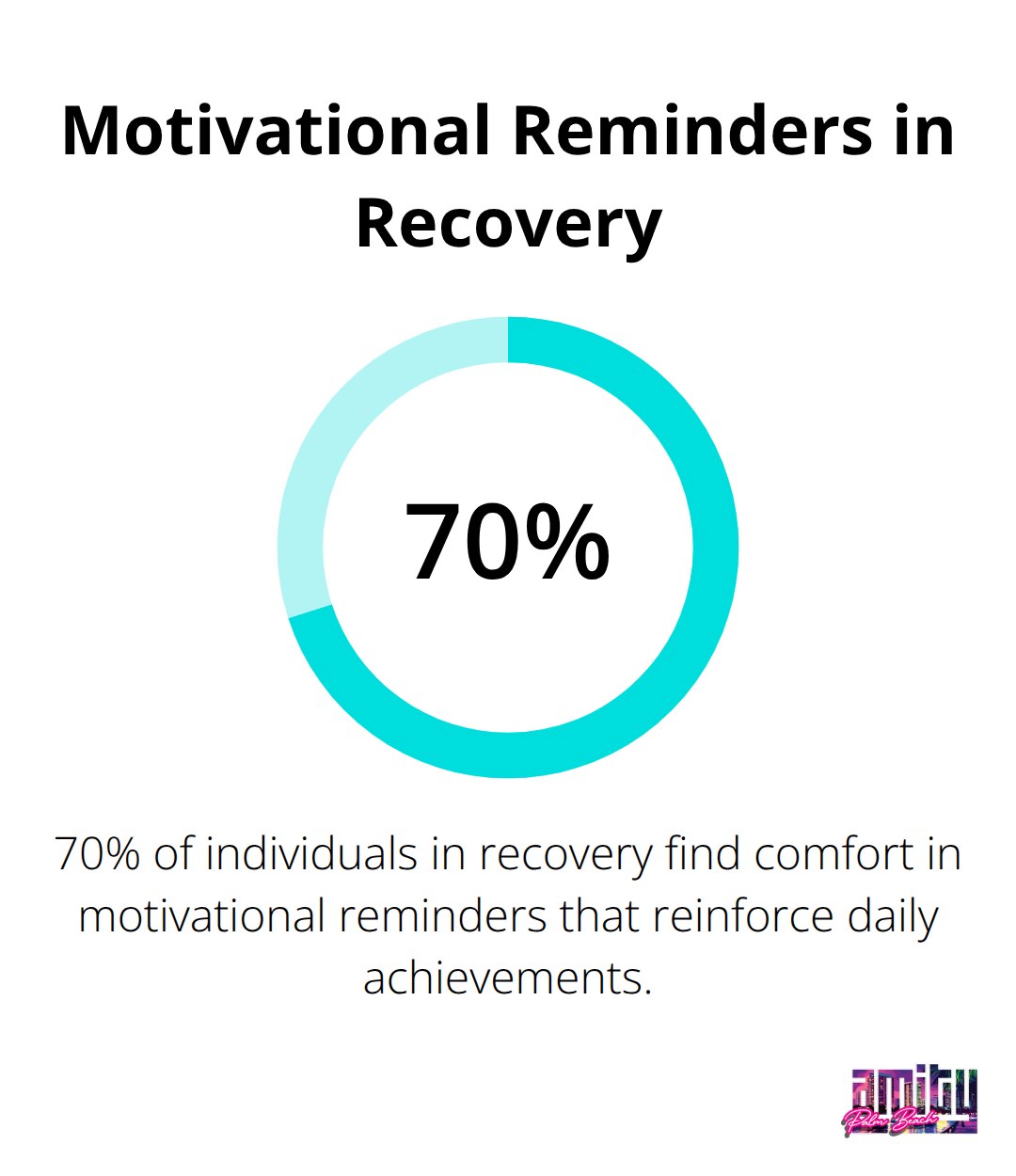 Pie chart showing 70% of individuals in recovery find comfort in motivational reminders - encouragement addiction recovery quotes