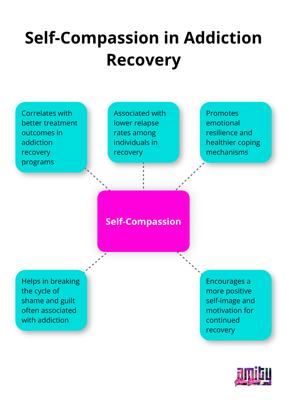 Hub and spoke chart illustrating the benefits of self-compassion in addiction recovery
