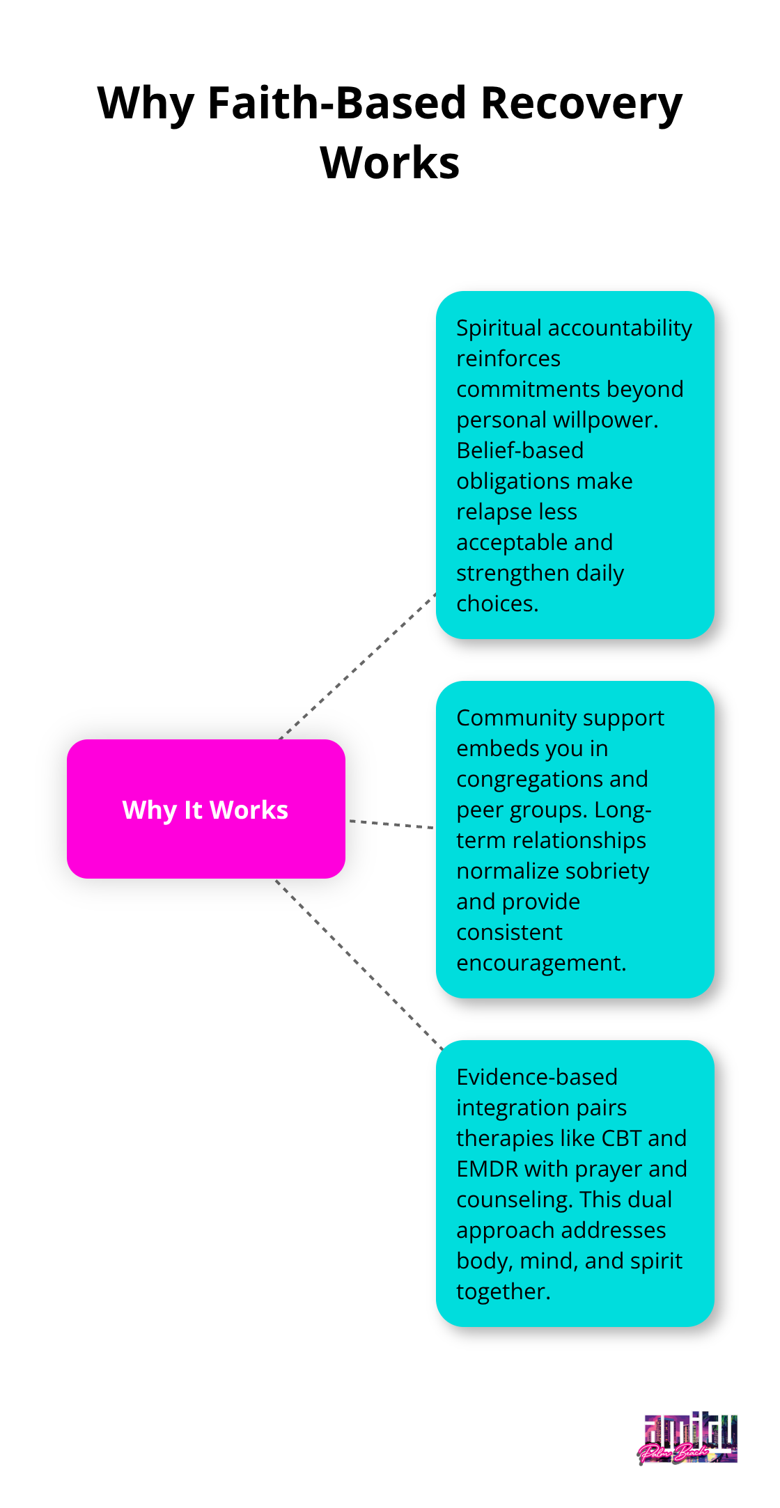 Infographic showing how spiritual accountability, community support, and evidence-based integration drive better recovery outcomes. - faith based drug rehab florida