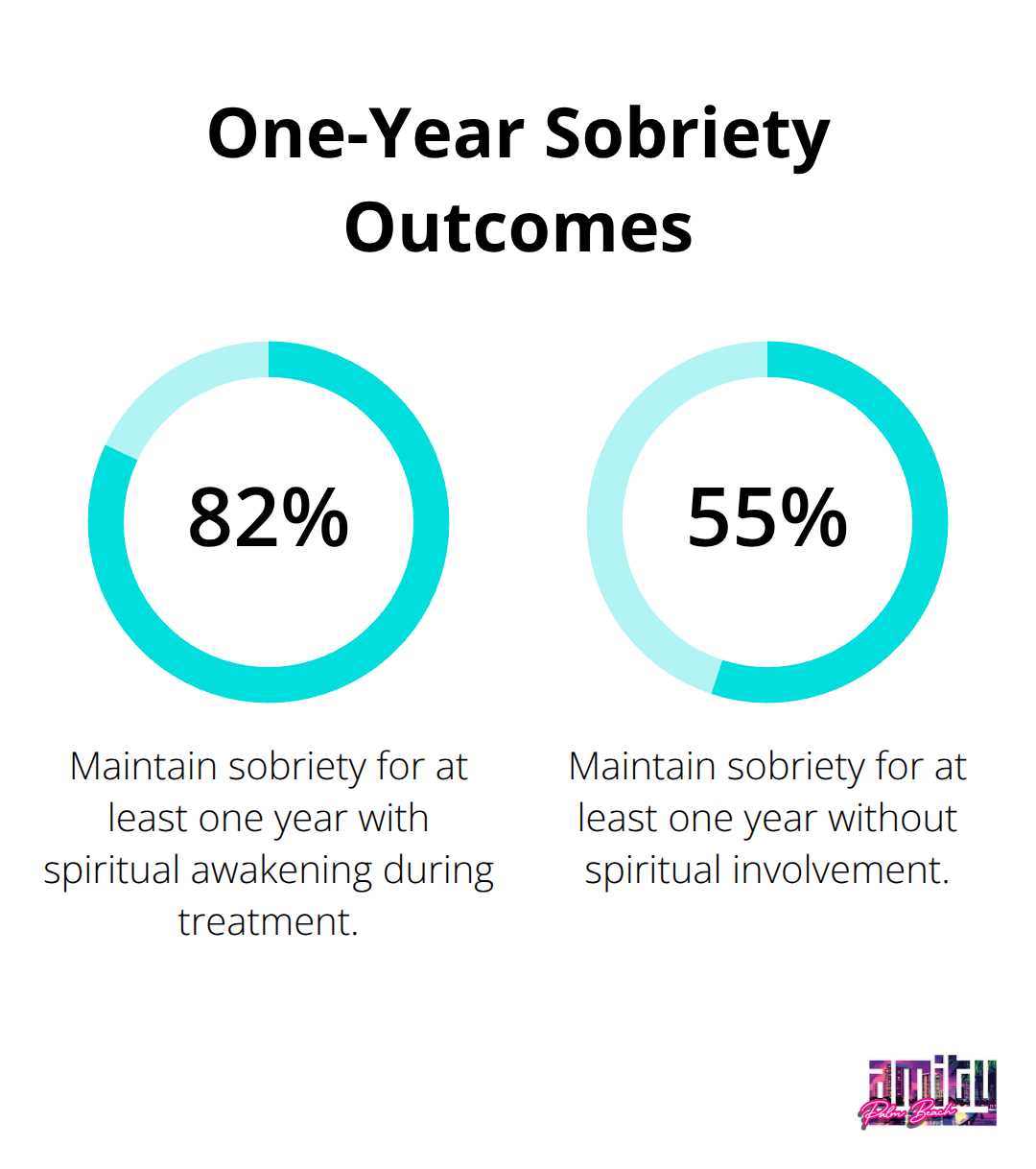 Comparison of one-year sobriety rates with and without spiritual involvement in treatment.