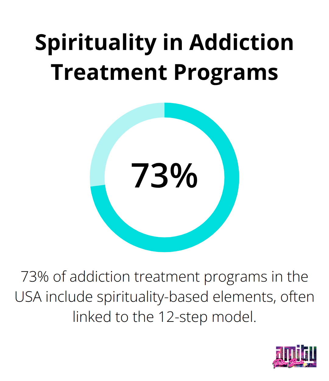 Pie chart showing 73% of addiction treatment programs in the USA include spirituality-based elements - faith based rehab centers near me
