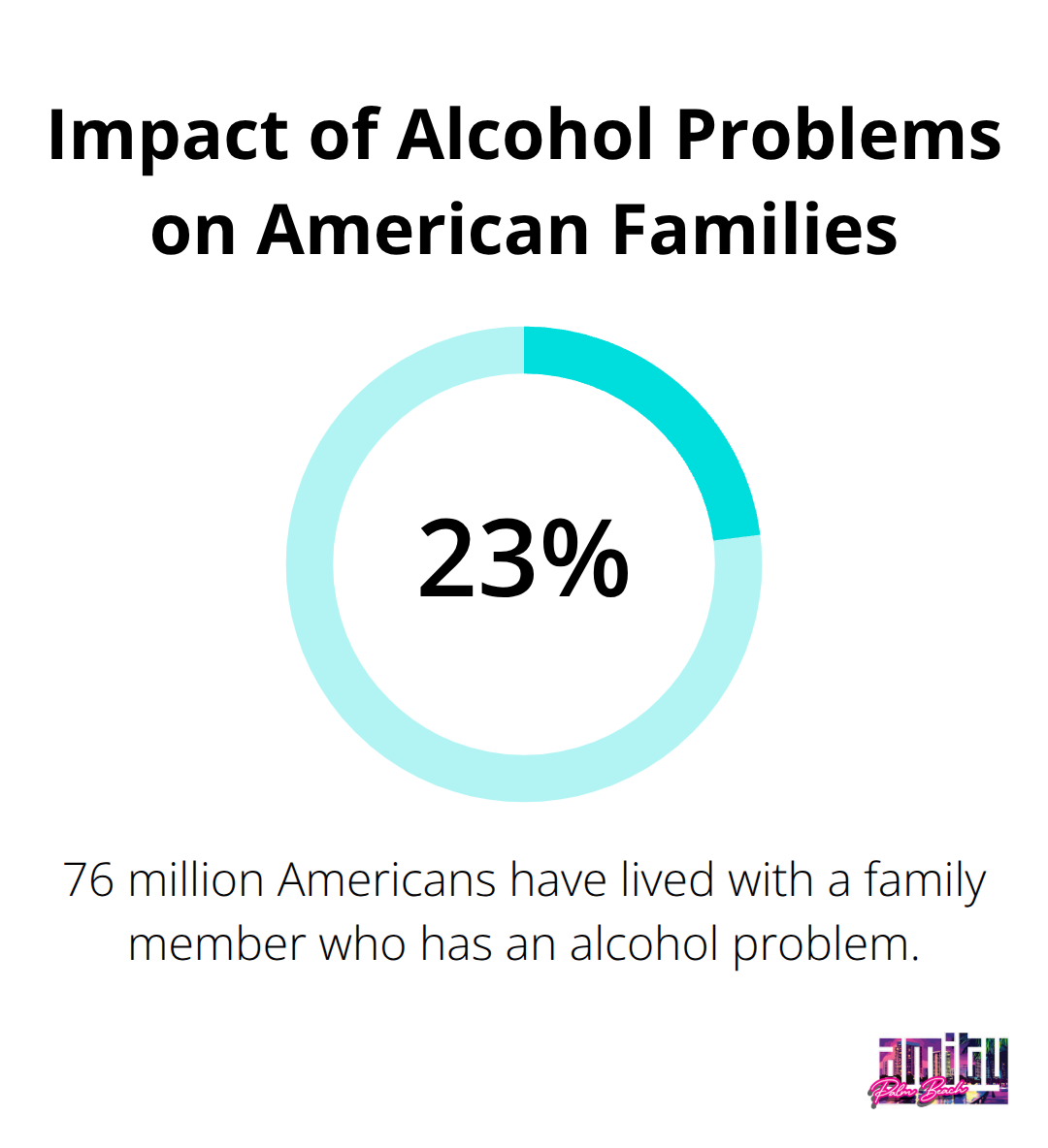 Pie chart showing 76 million Americans have lived with a family member who has an alcohol problem
