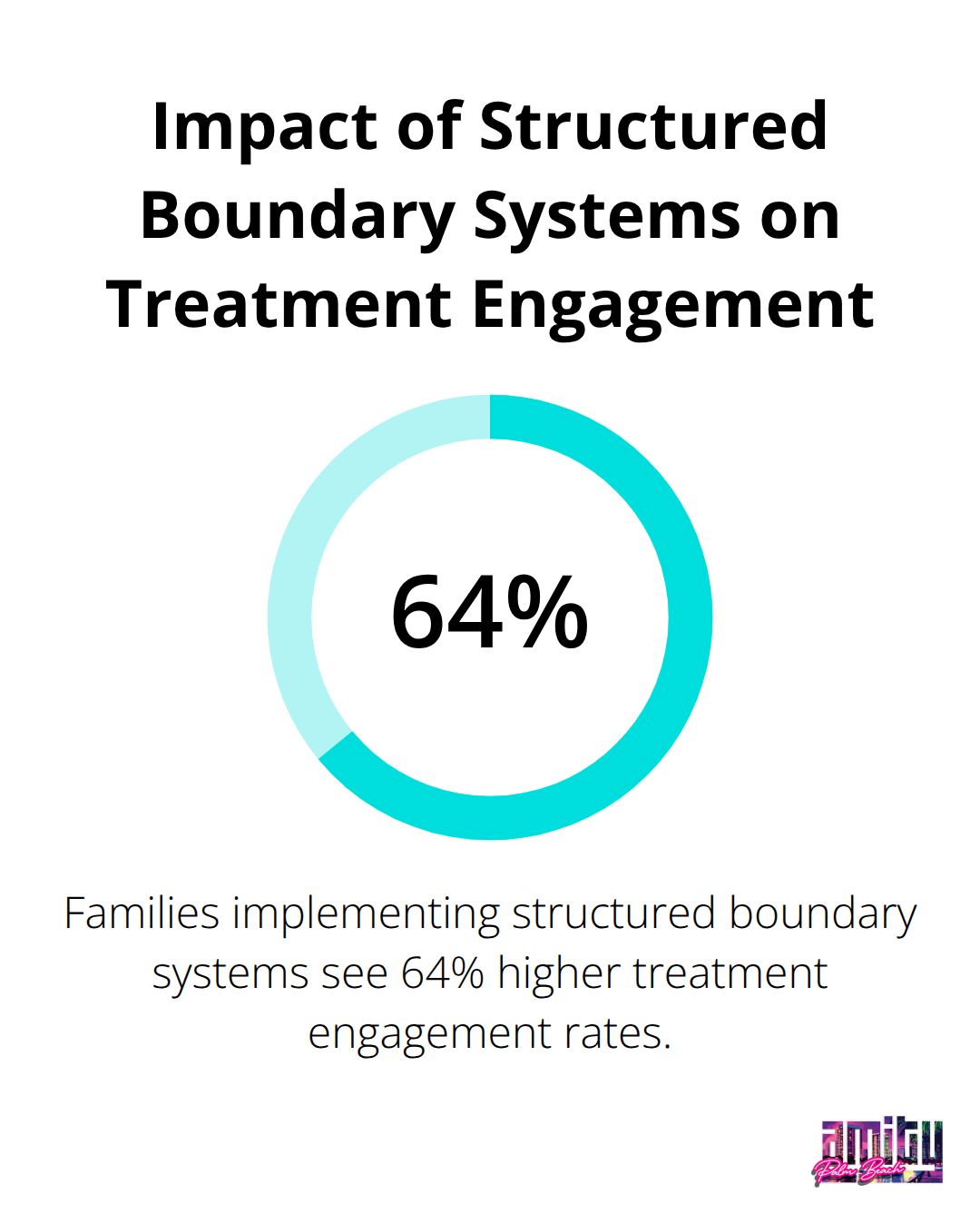 Bar chart showing 64% higher treatment engagement rates for families implementing structured boundary systems - families for addiction recovery