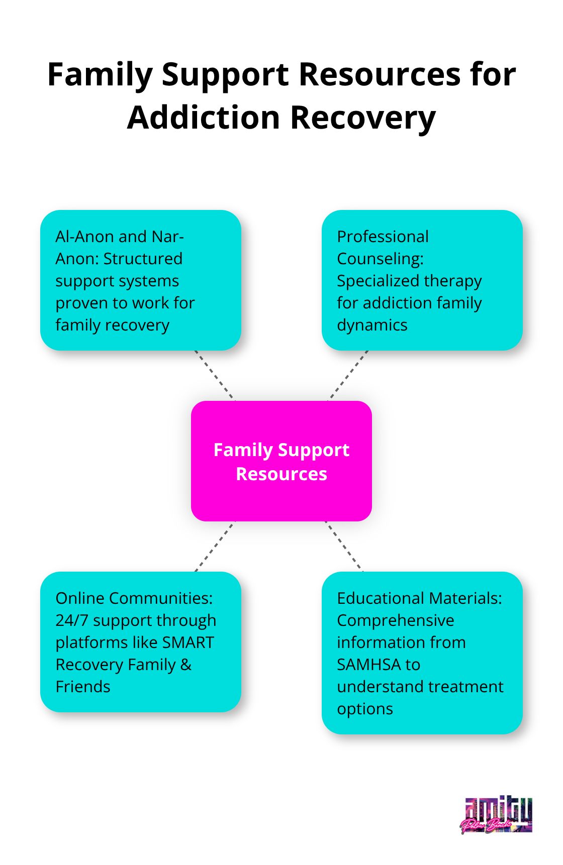 Hub and spoke chart showing various family support resources for addiction recovery - families for addiction recovery
