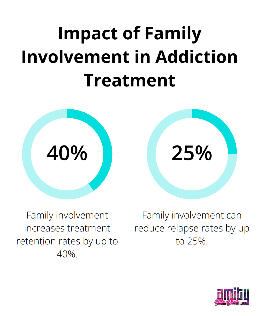 Chart showing the increase in treatment retention rates and reduction in relapse rates due to family involvement