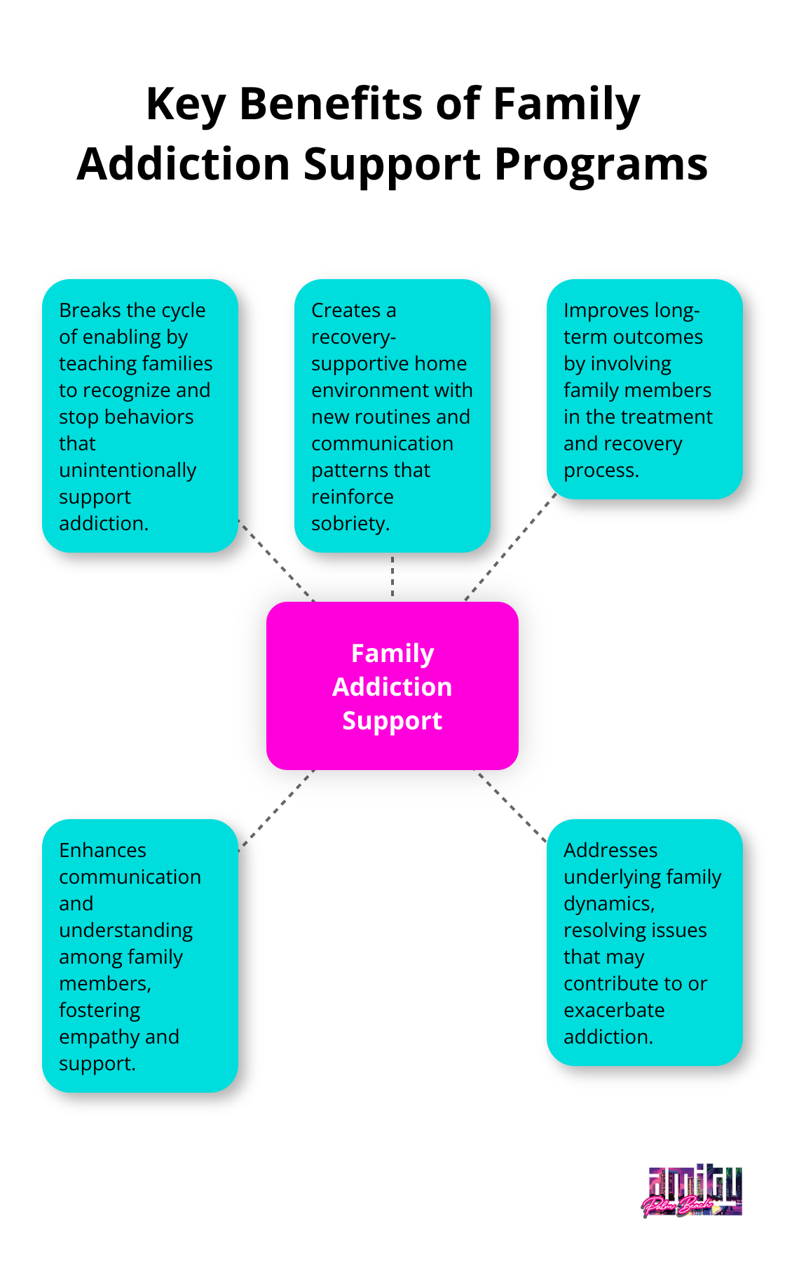 Hub and spoke chart illustrating the main advantages of family addiction support programs - family addiction support West Palm Beach