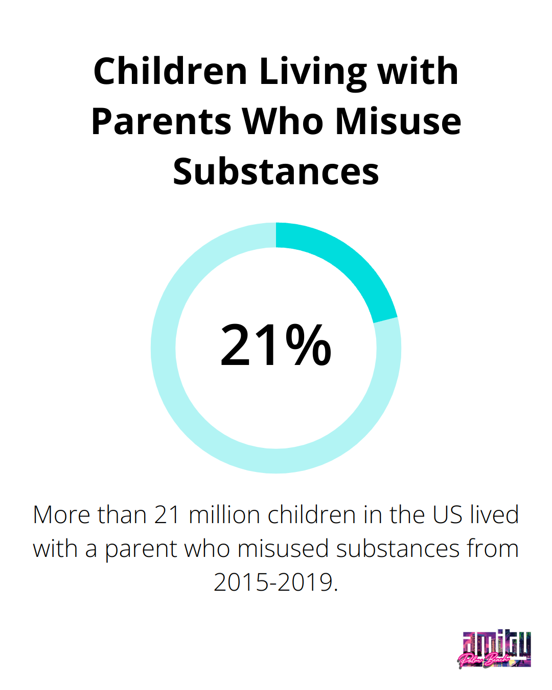 Chart showing that more than 21 million children in the US lived with a parent who misused substances from 2015-2019