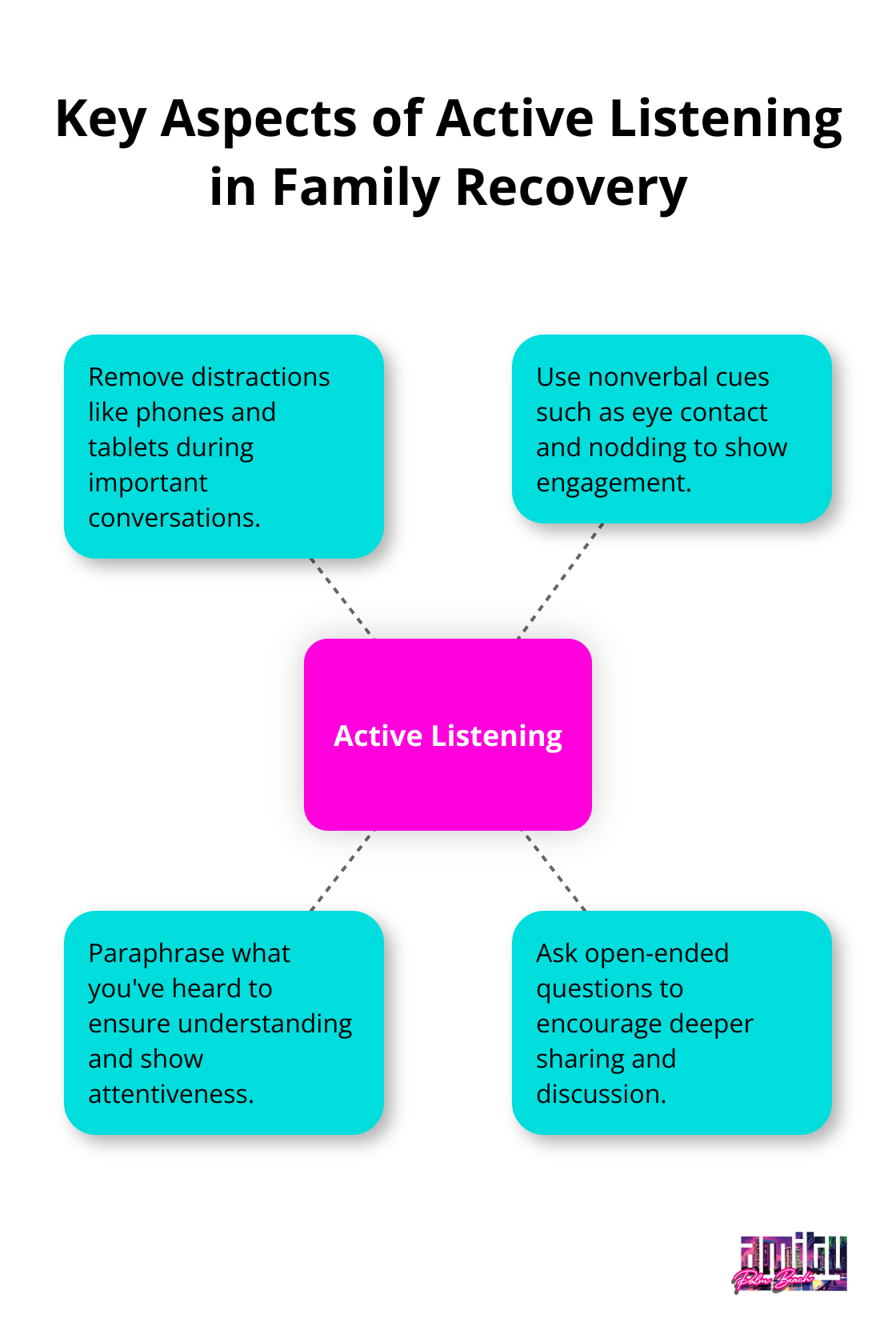 Hub and spoke chart showing four key aspects of active listening: Remove distractions, Use nonverbal cues, Paraphrase, and Ask open-ended questions - family recovery