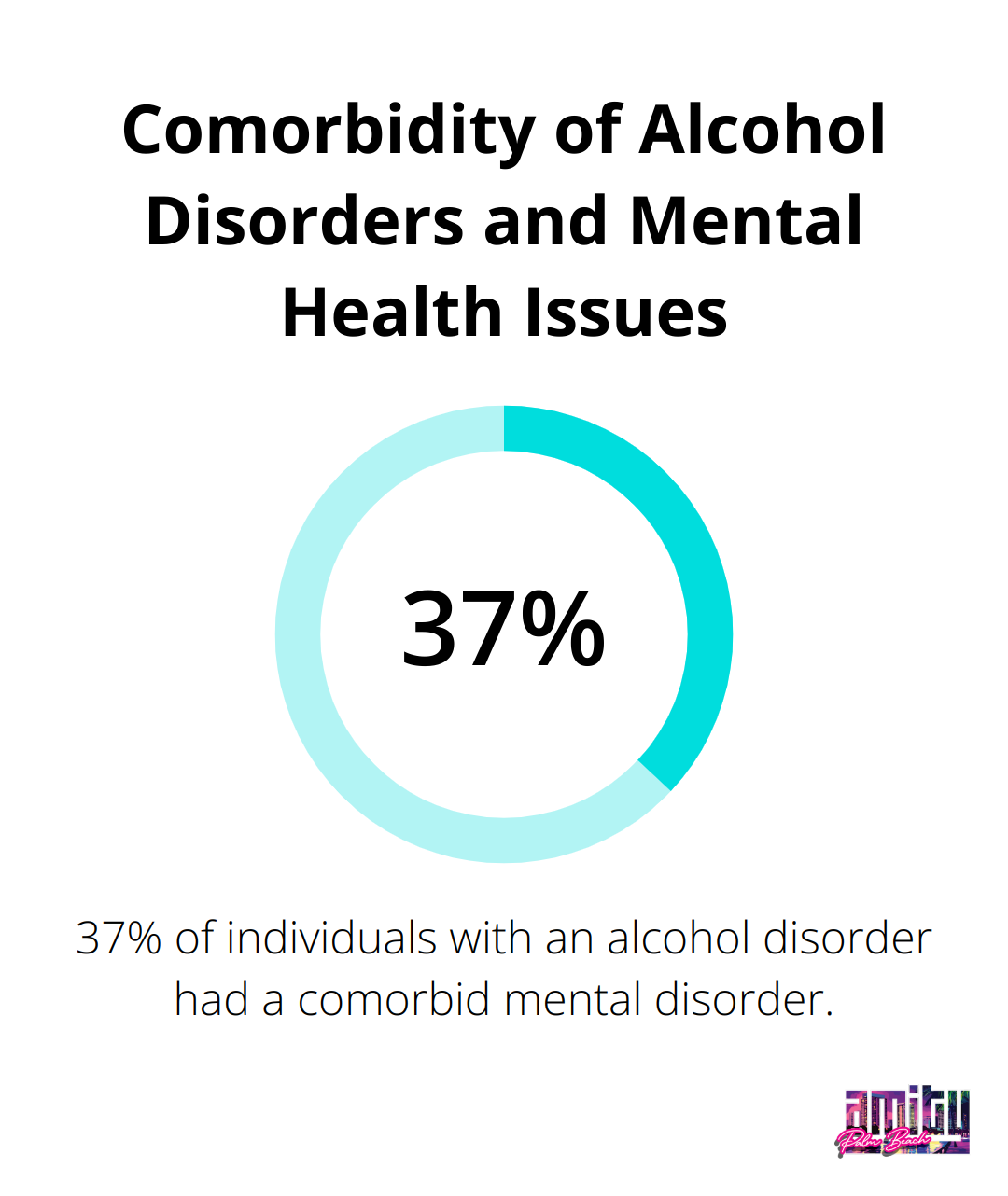 Chart showing that 37% of those with an alcohol disorder had a comorbid mental disorder - family recovery