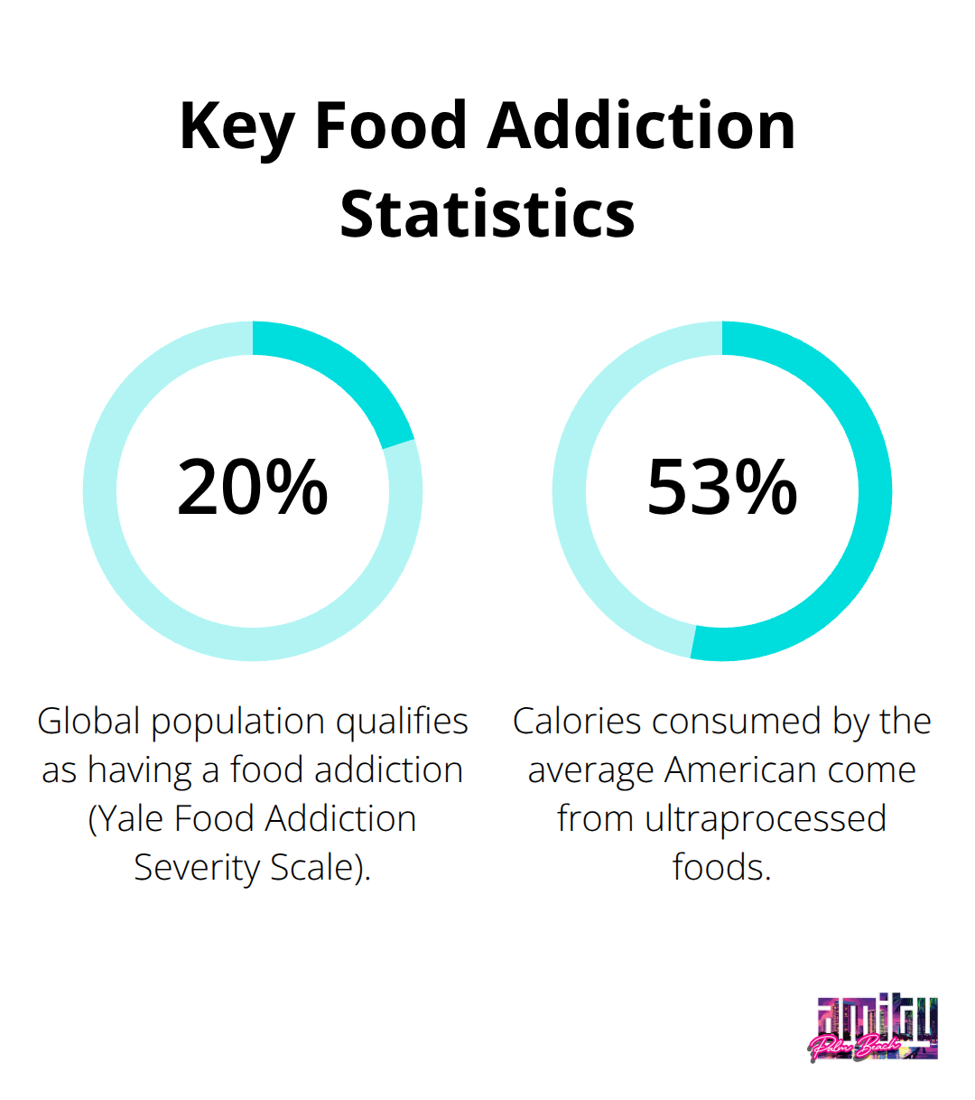 Chart showing prevalence of food addiction and U.S. ultraprocessed calorie share. - food addiction and recovery