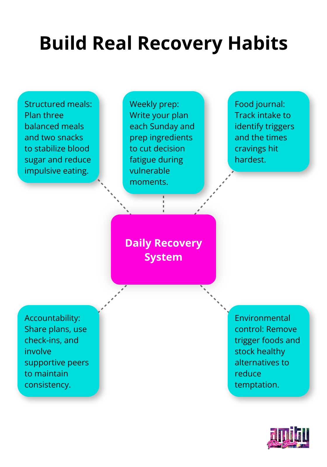 Diagram of core strategies for a daily recovery system for food addiction.