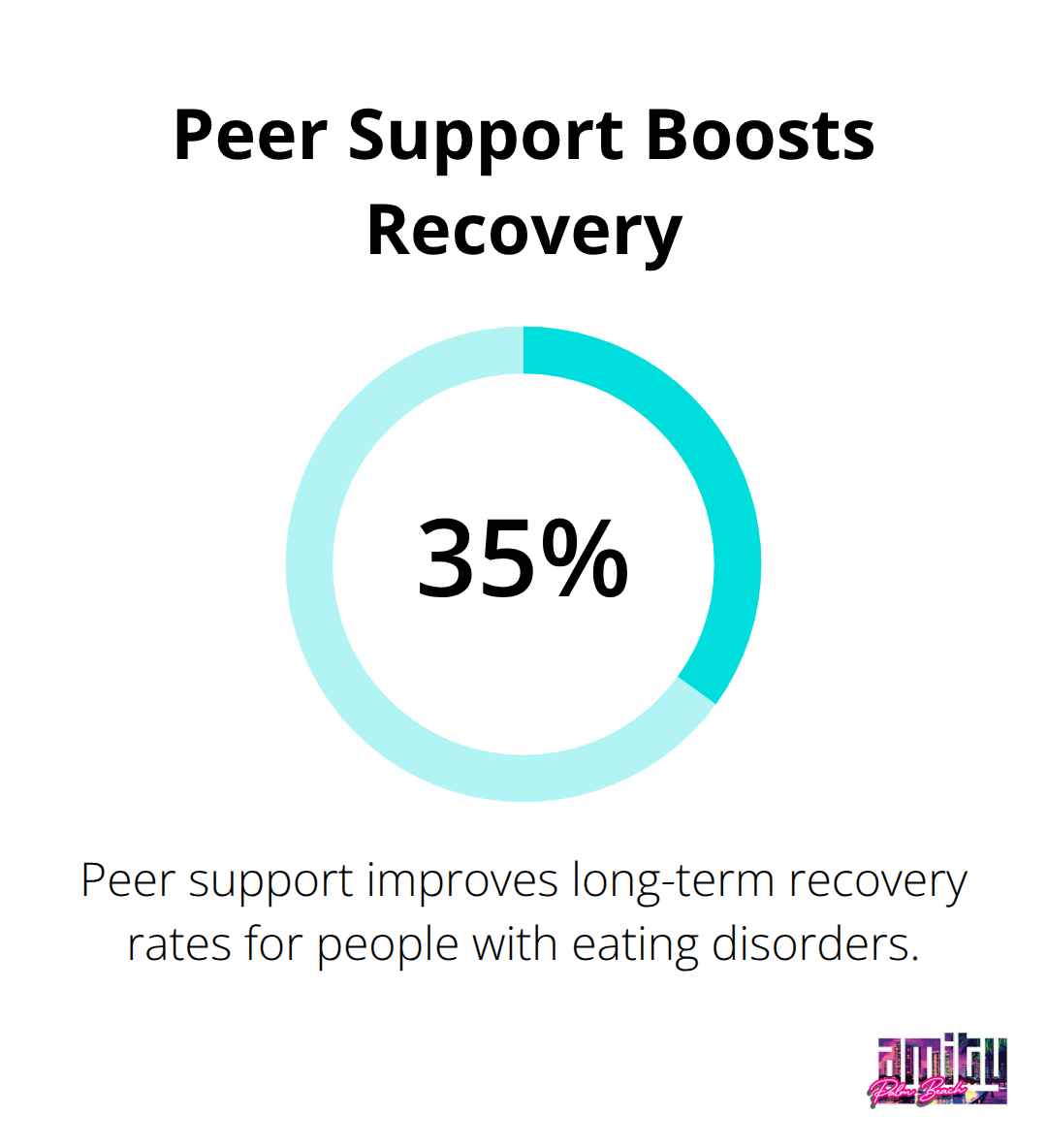 Chart highlighting the percentage improvement in long-term recovery with peer support. - food addiction and recovery