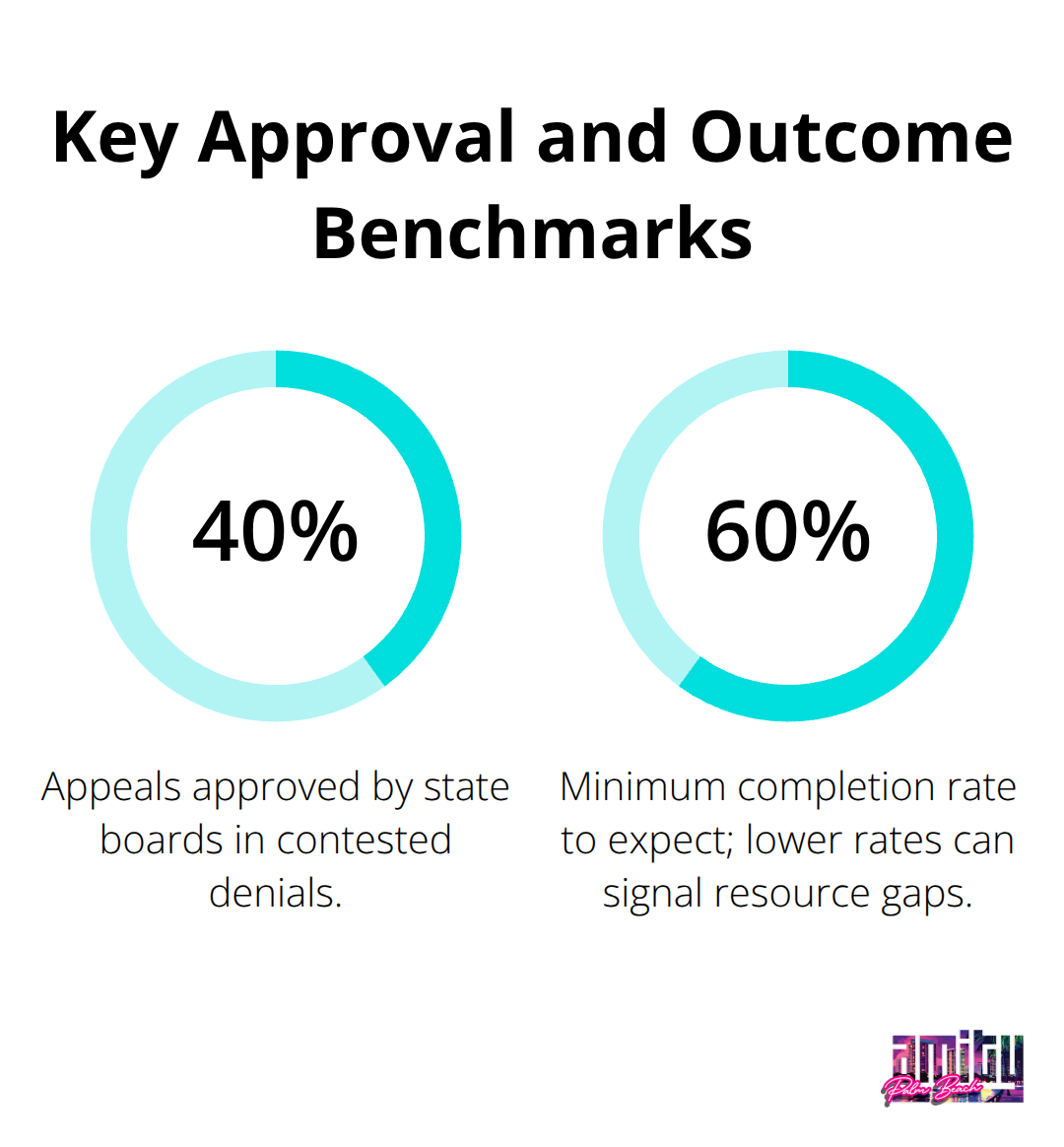 Percentage snapshot of appeals approval rates and treatment completion thresholds. - government funded drug rehab programs