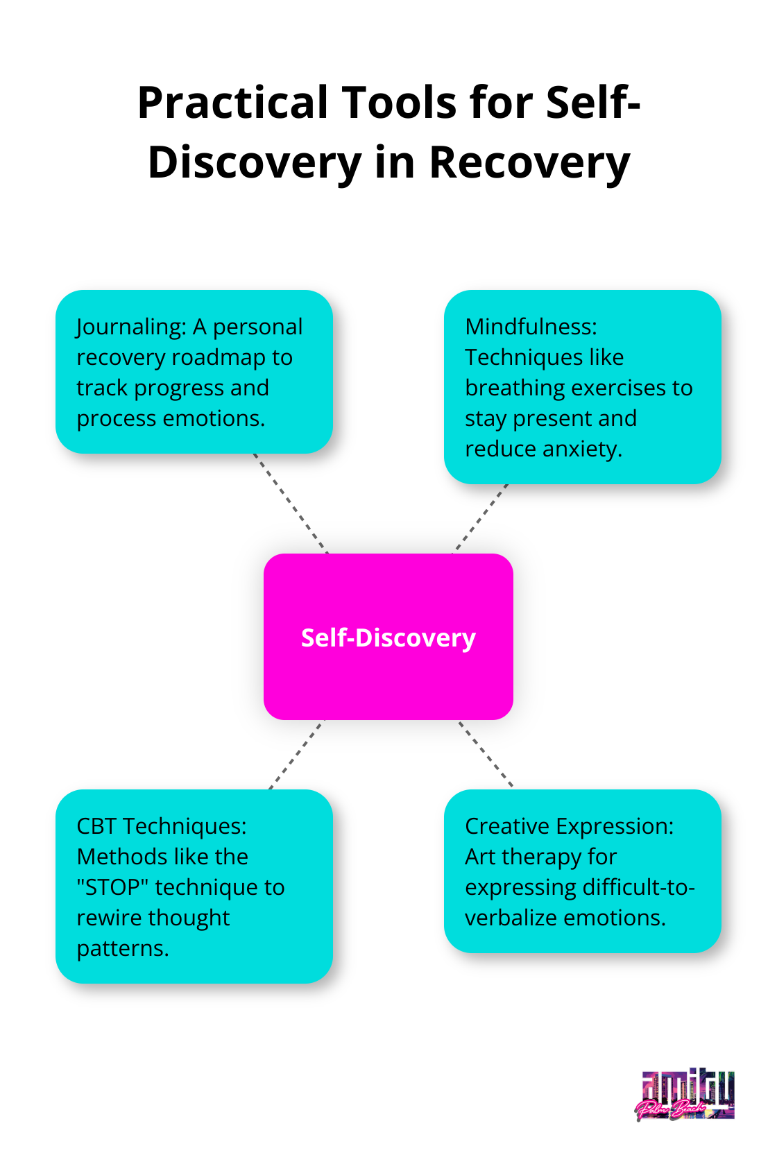 A hub and spoke diagram showing practical tools for self-discovery in addiction recovery, with 'Self-Discovery' at the center and four tools radiating outward: Journaling, Mindfulness, CBT Techniques, and Creative Expression.