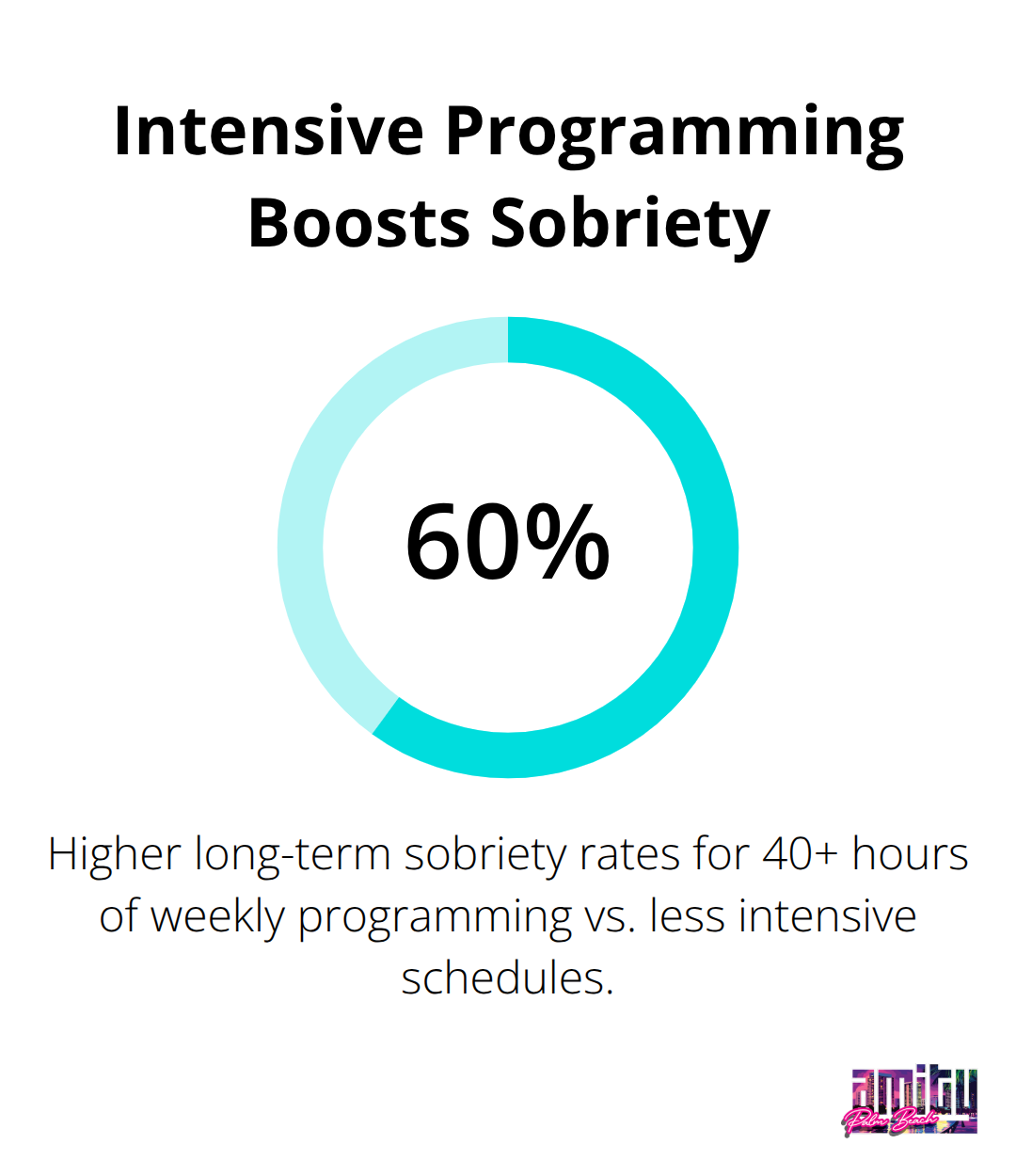 60% higher long-term sobriety rates for clients in 40+ hours of weekly programming
