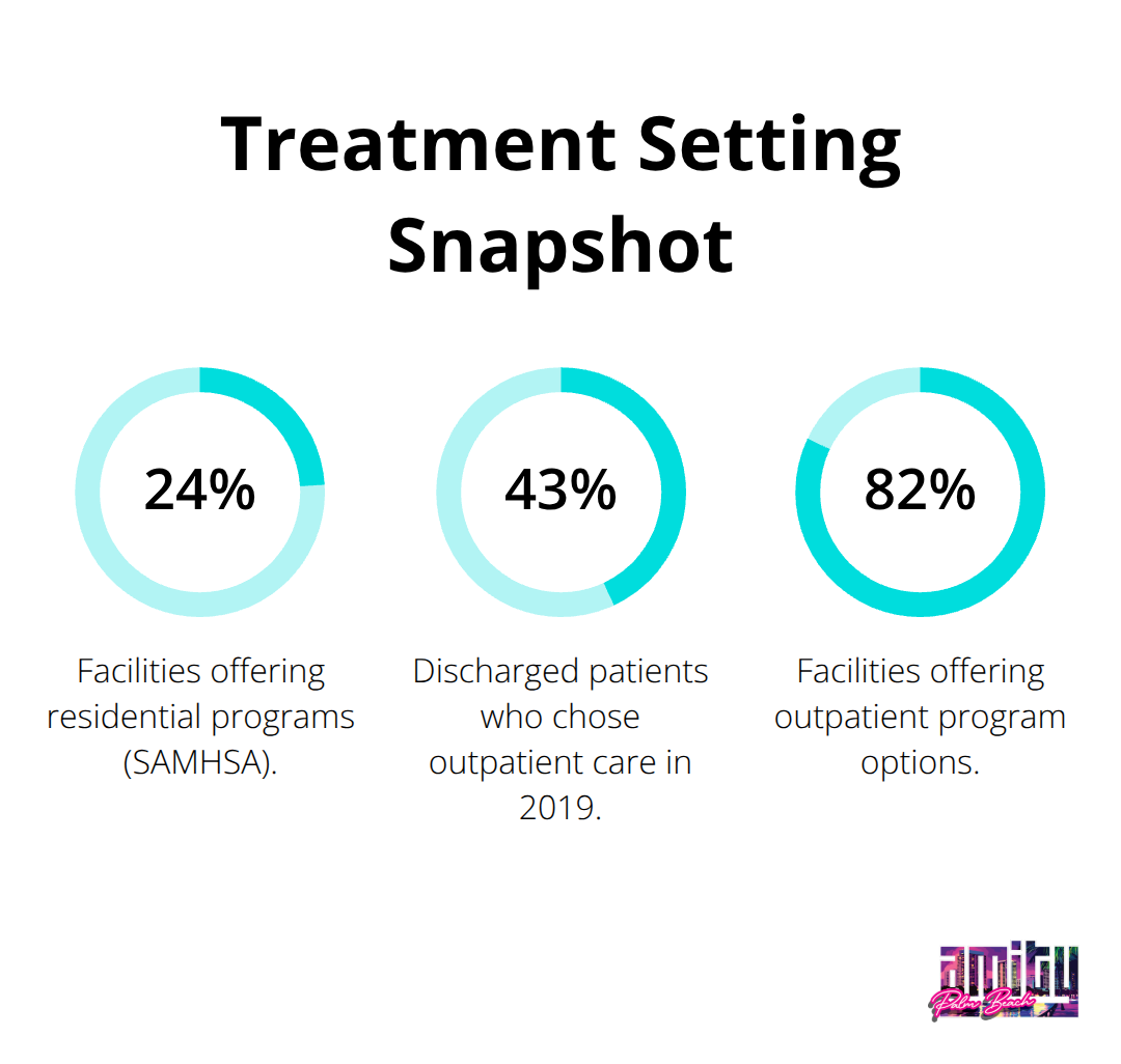 Percentages for residential availability and outpatient utilization in the U.S. - how does rehab work for drug addicts