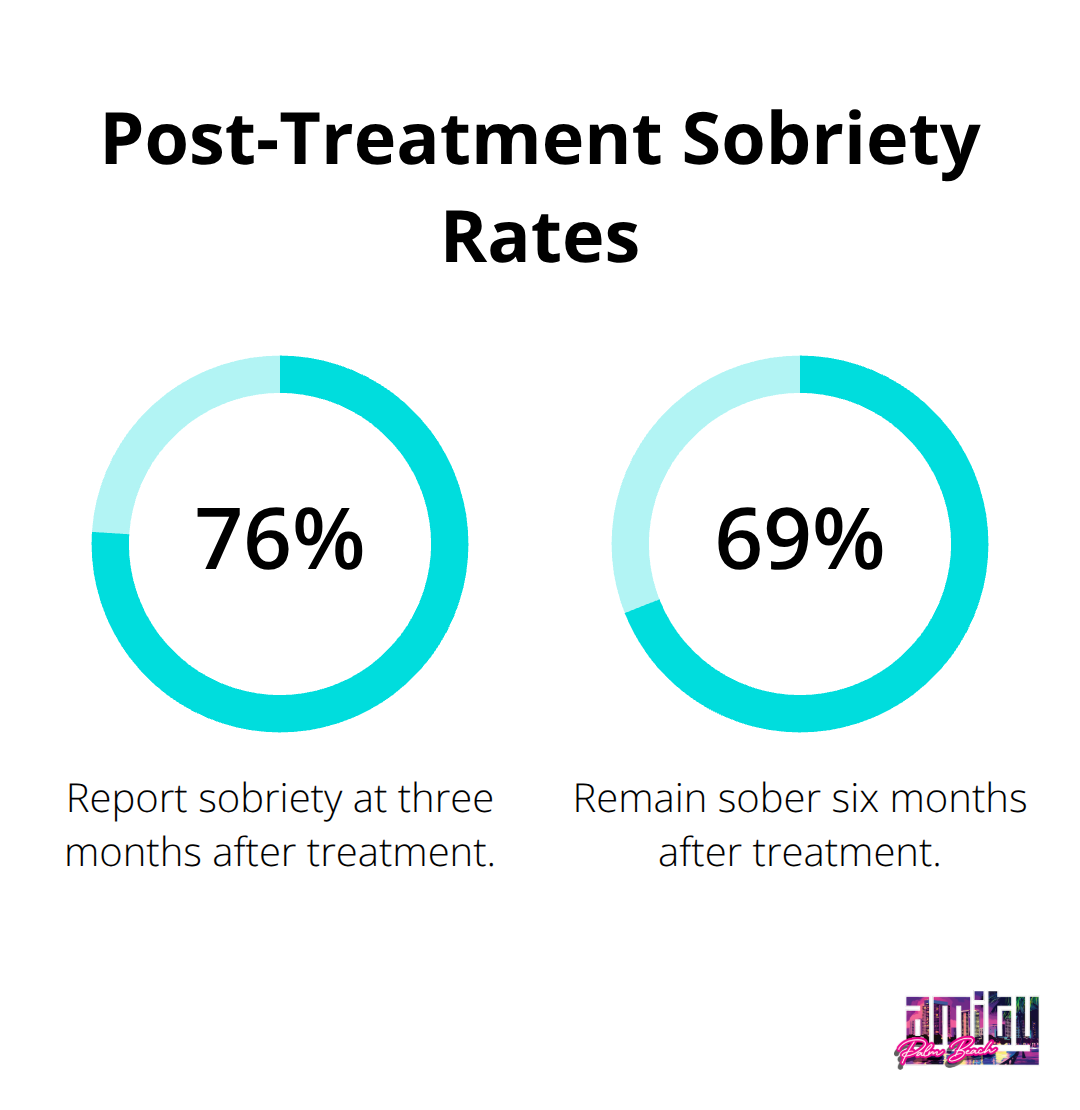 Sobriety at three and six months after alcohol rehab - how does rehab work for drug addicts